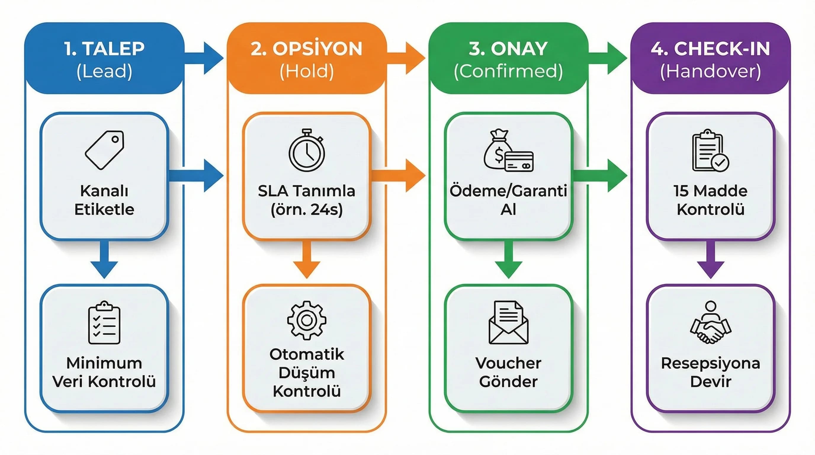 Rezervasyonun talep-opsiyon-onay-check-in akışını gösteren otel süreç diyagramı