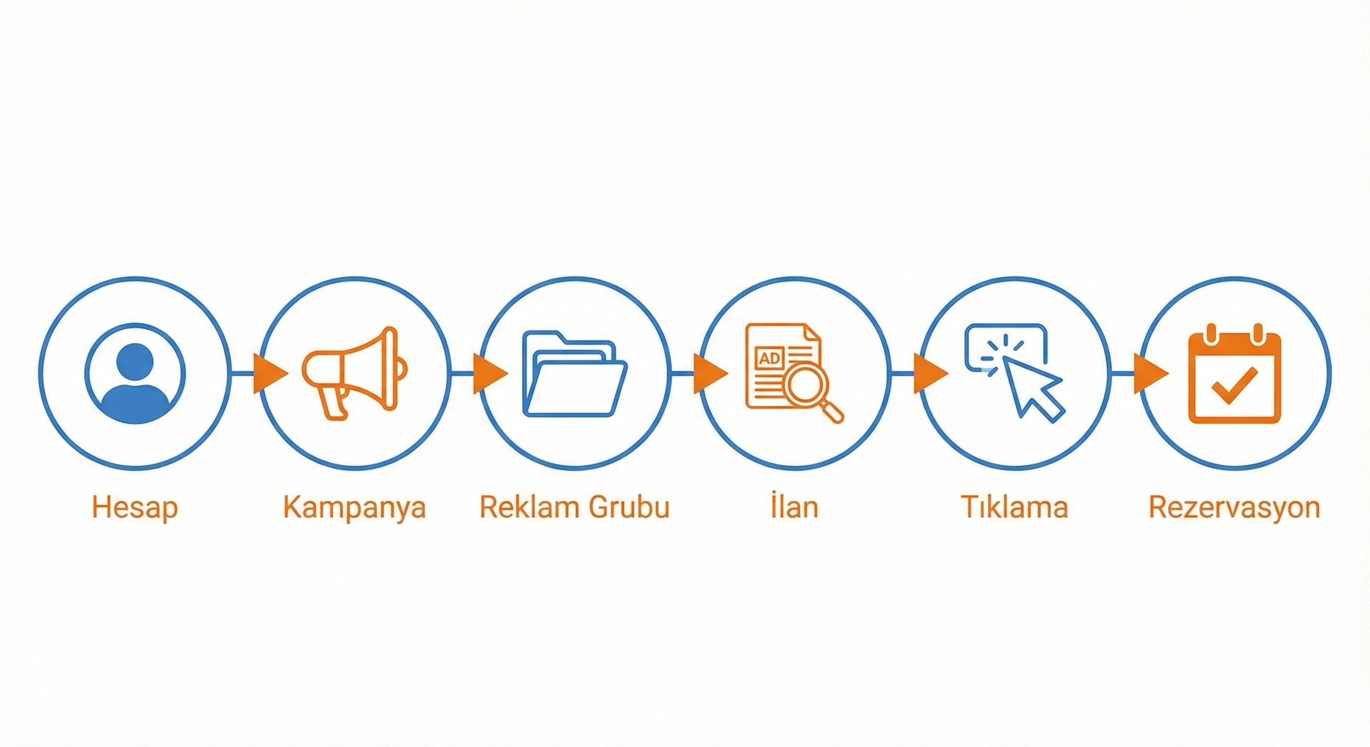 Hesap → kampanya → reklam grubu → ilan → tıklama → rezervasyon” şeması