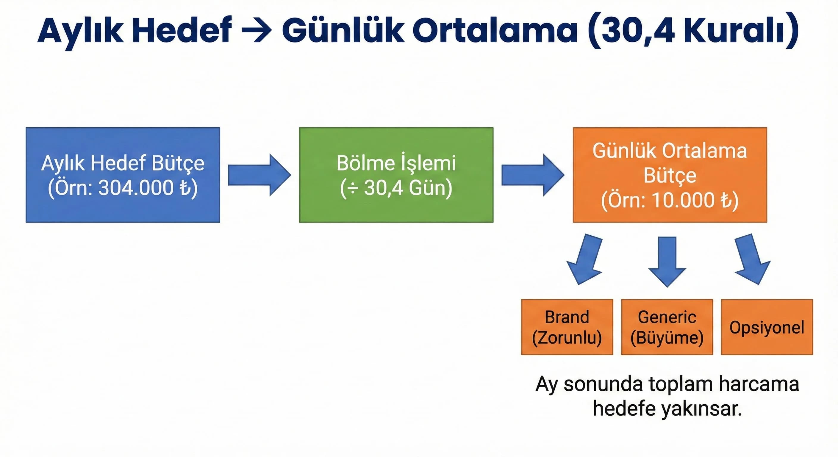 Bütçe Planlama Tablosu