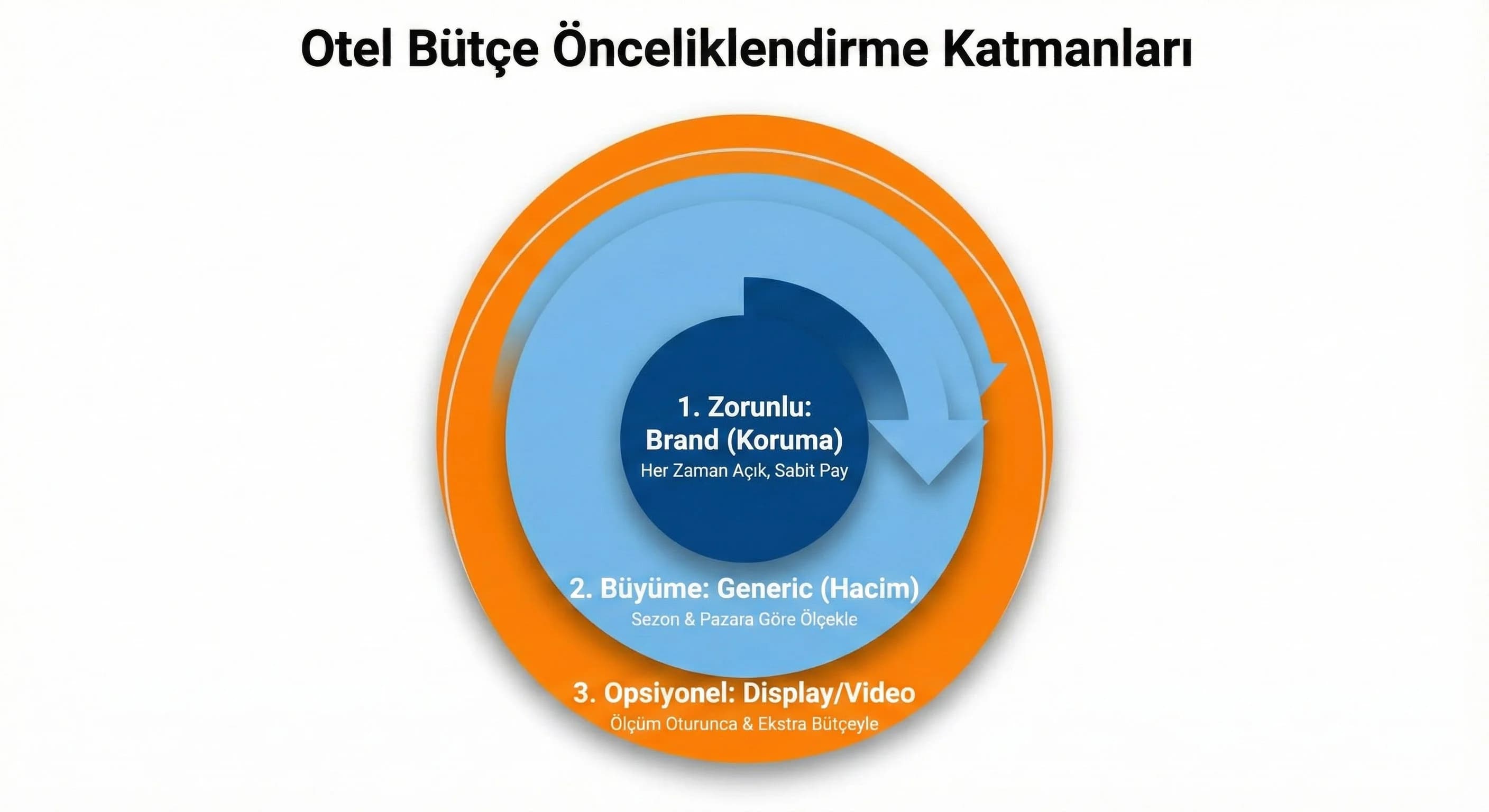 Brand vs Generic vs Opsiyonel katman diyagramı