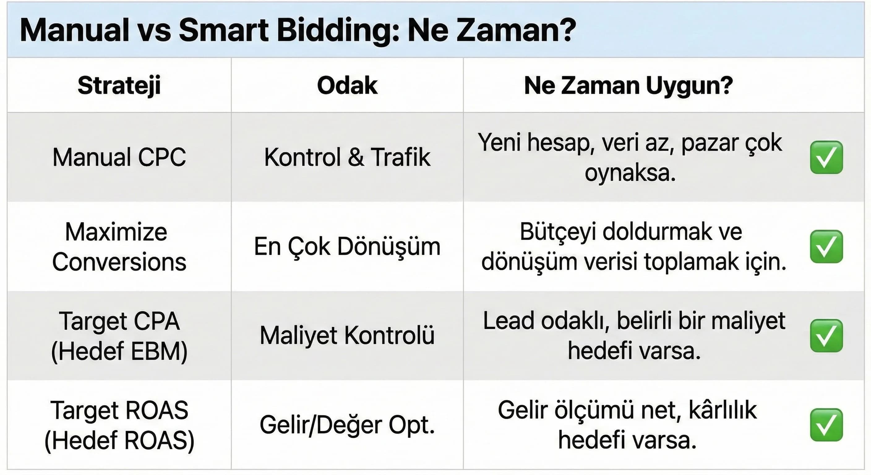 Manuel Teklif Verme vs Akıllı Teklif Verme