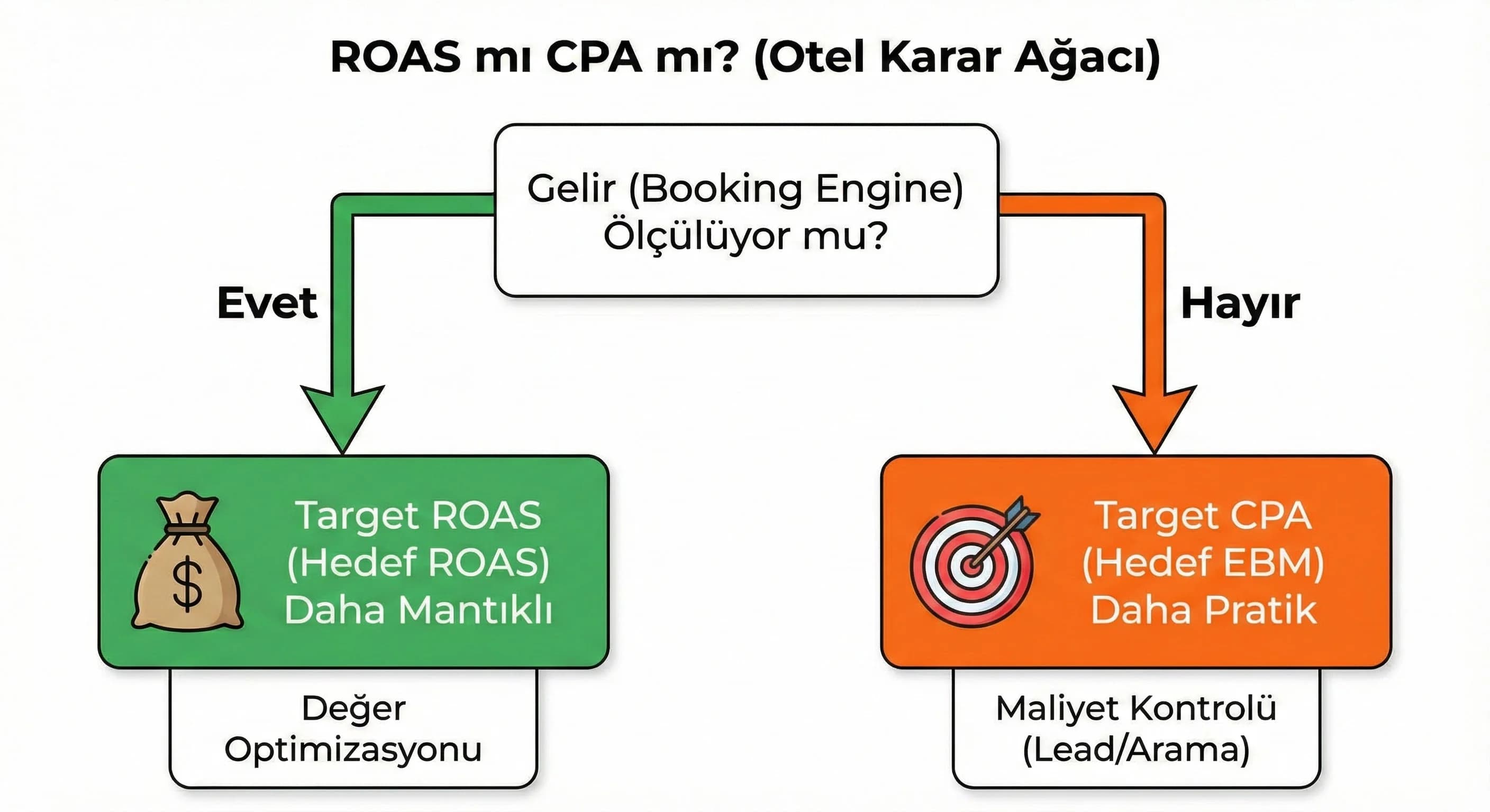 Otel Karar Ağacı