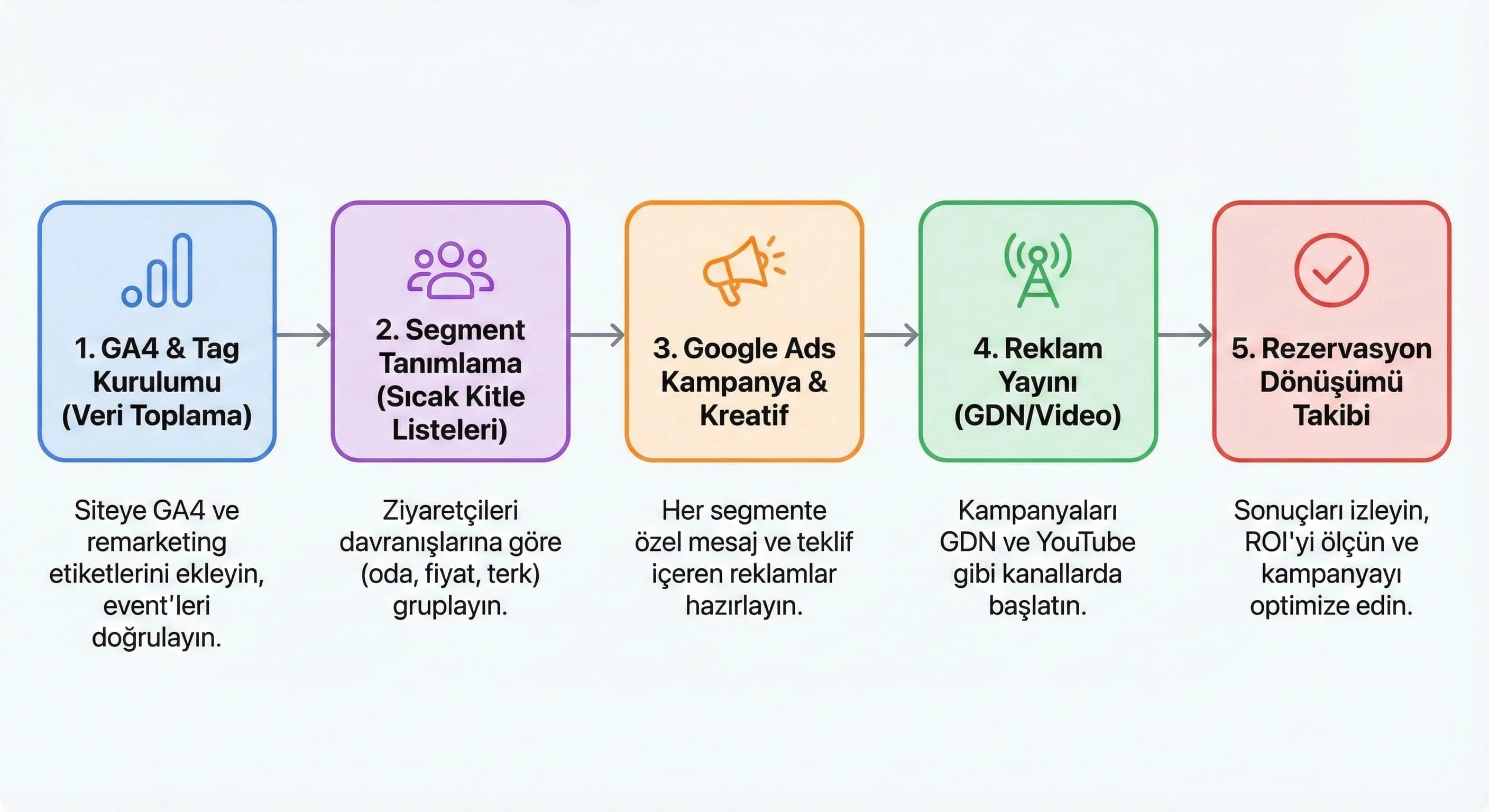 Ziyaret ve remarketing akışıyla rezervasyona dönüşümü gösteren otel diyagramı