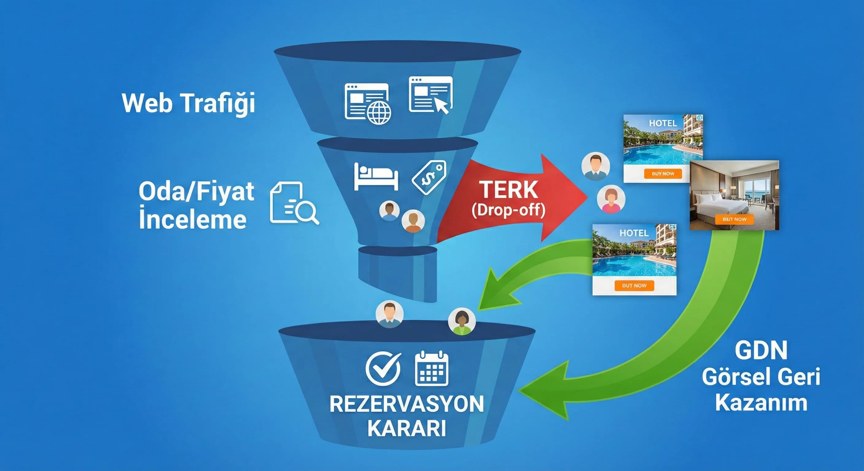 GDN remarketingin rezervasyon hunisindeki yerini gösteren bağlam görseli