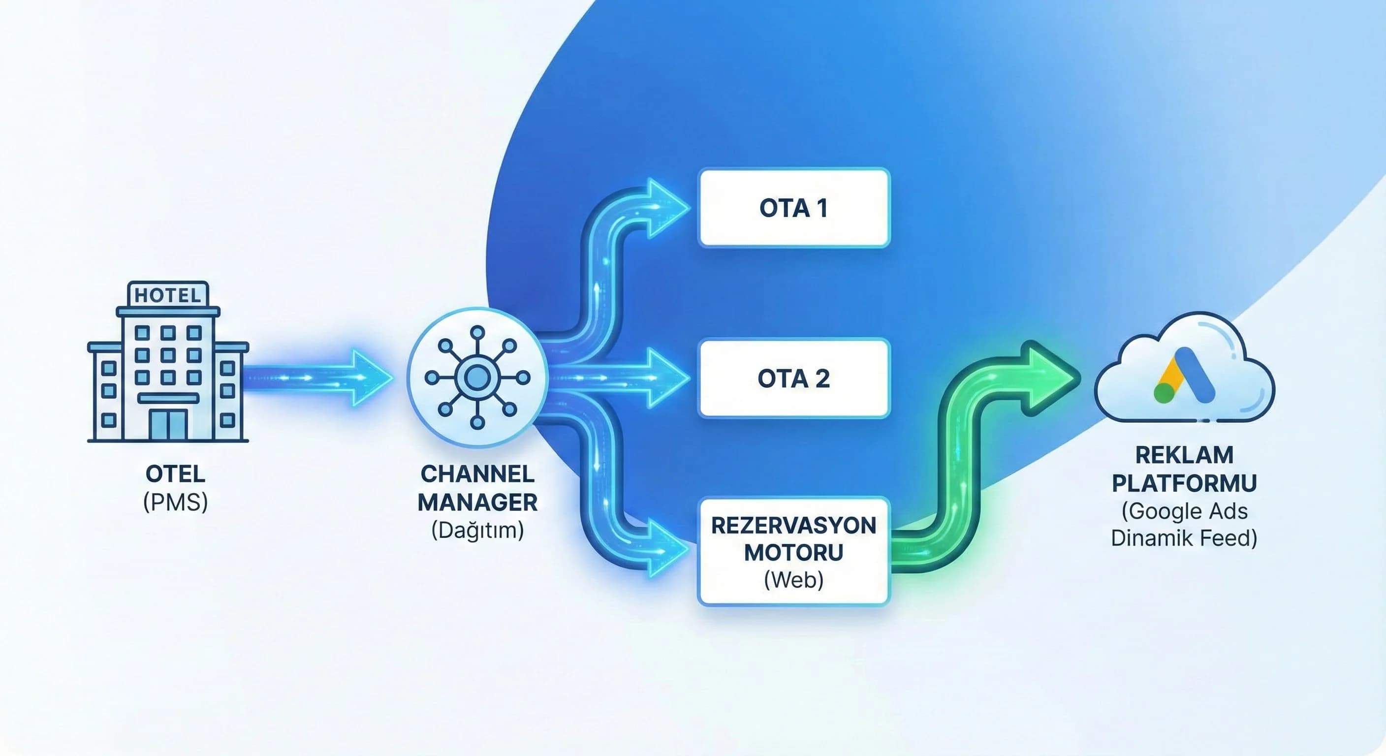 PMS ve channel manager entegrasyonunu ayıran otel bölüm görseli