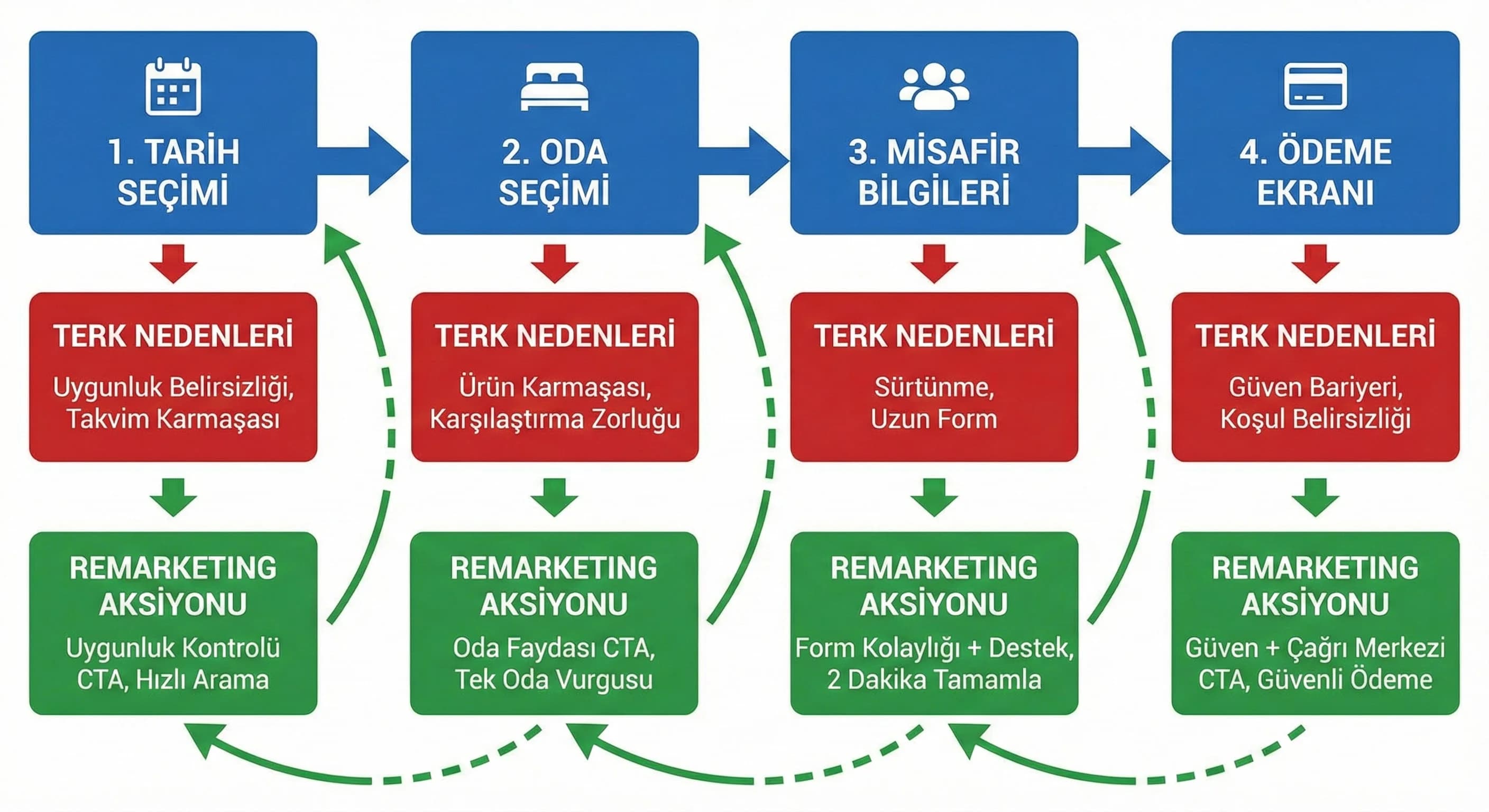 Ekran bazlı rezervasyon funnel şeması ve terk noktaları diyagramı görseli