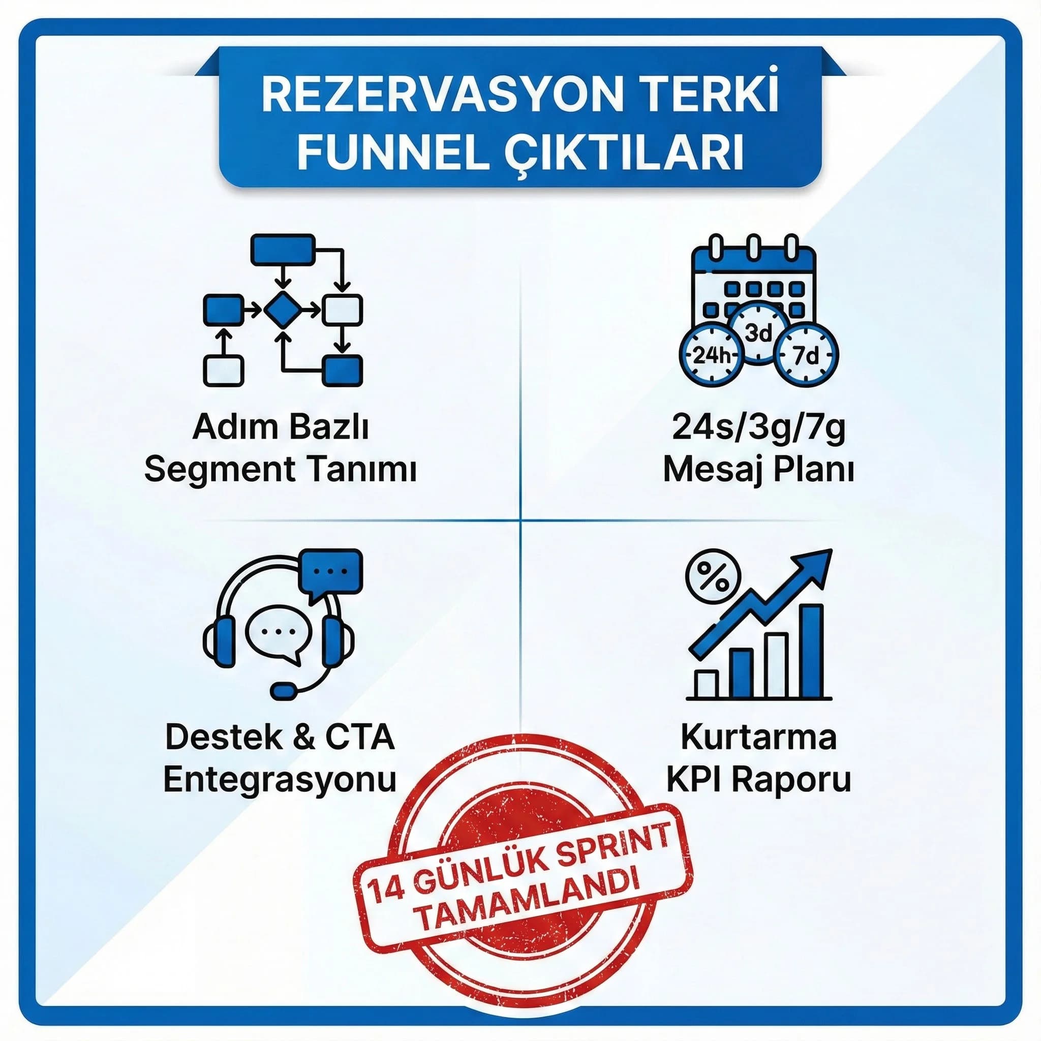 Recovery sprint çıktıları ve funnel deliverable’larını gösteren otel proof kartı