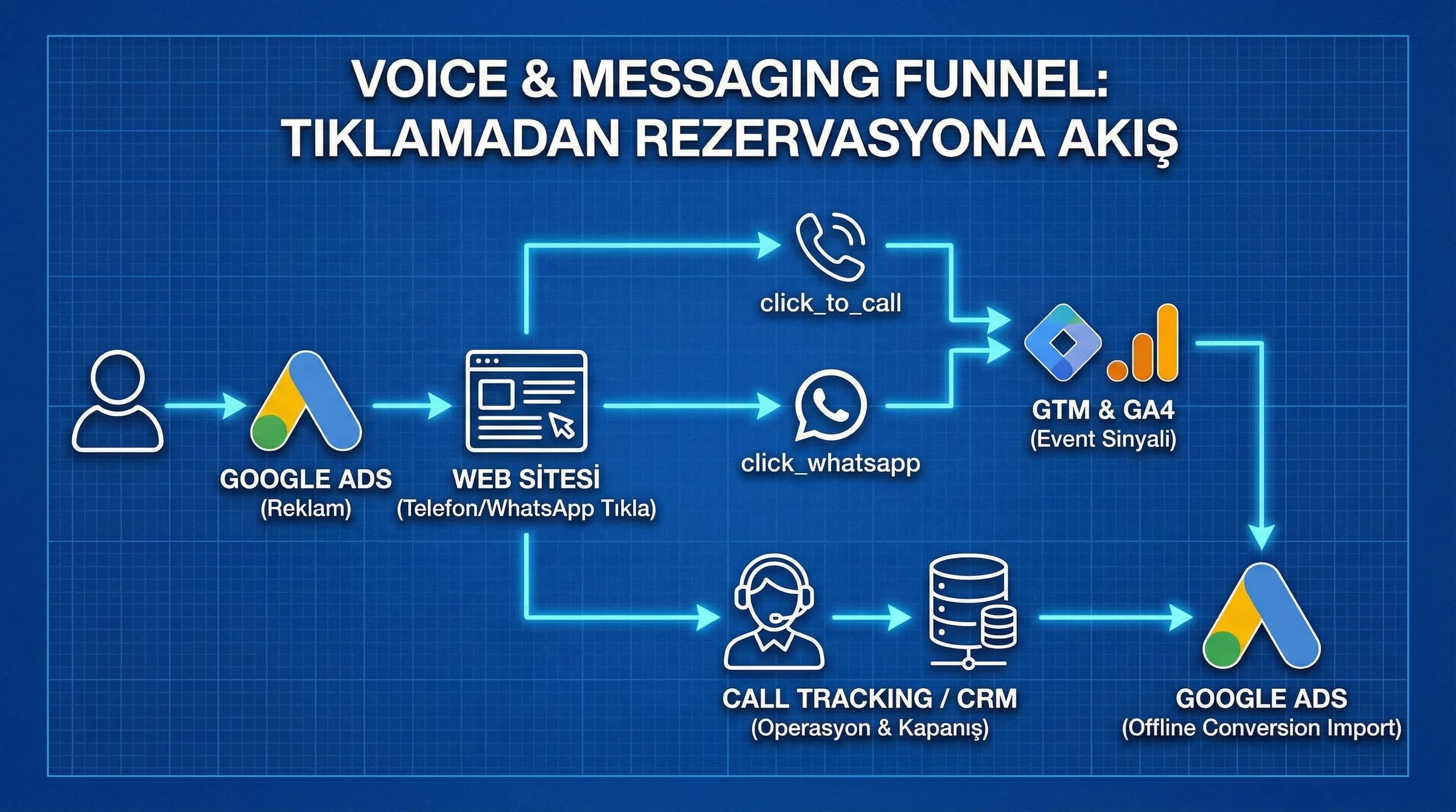 Telefon ve WhatsApp funnel’ında event ve offline dönüşüm akışını otel için gösteren diyagram