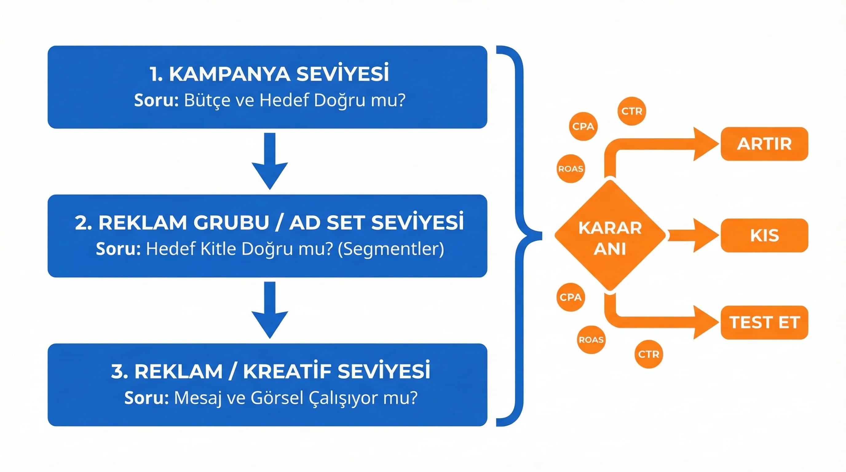 Kampanya analiz akışı, KPI ile otel bütçe karar ağacı