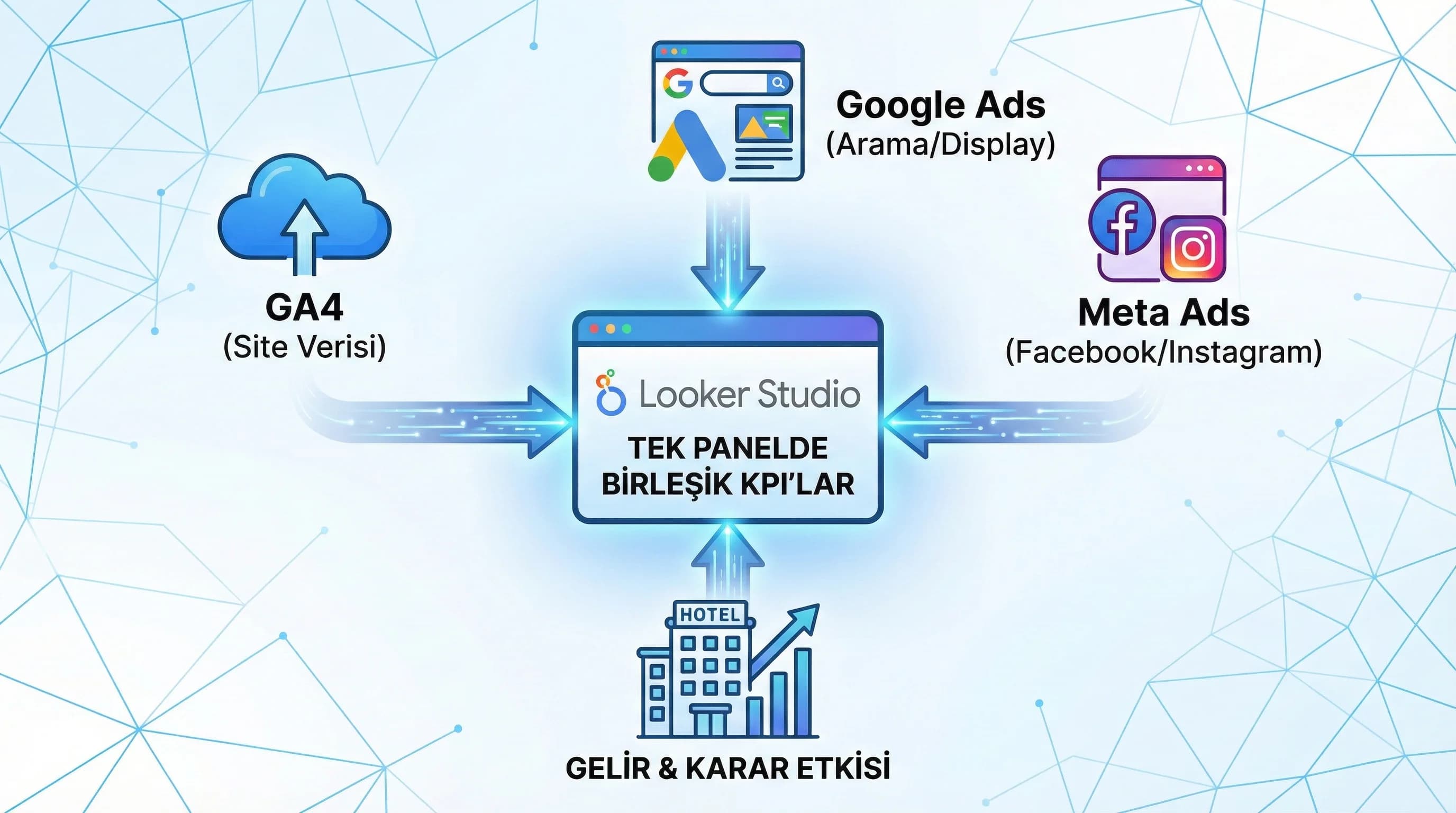 GA4 Ads Meta entegrasyonu, otel KPI’larını tek panelde birleştirir