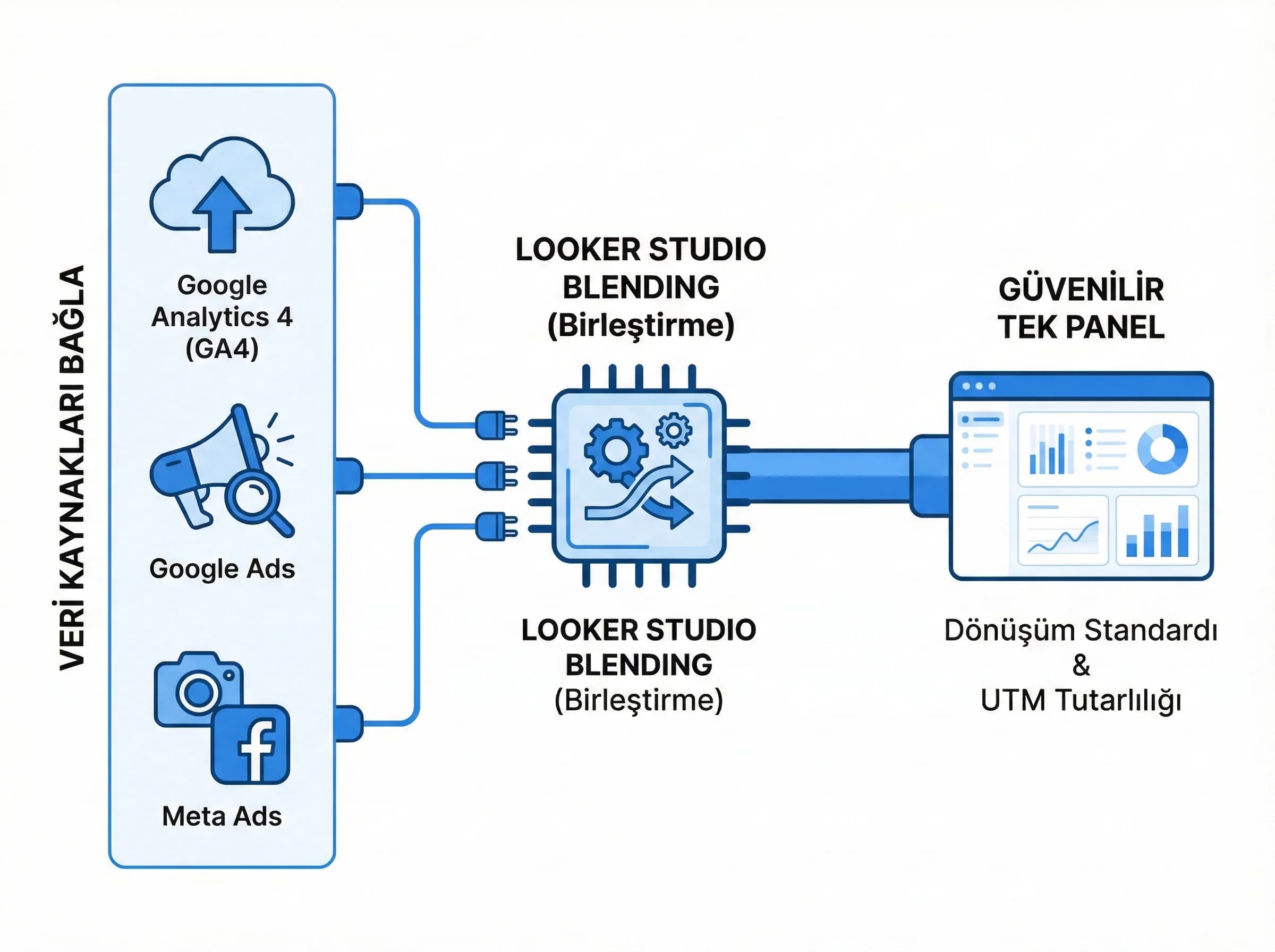 Veri kaynakları bağlantısı, otel reklam raporlamasında güvenilir sonuç sağlar