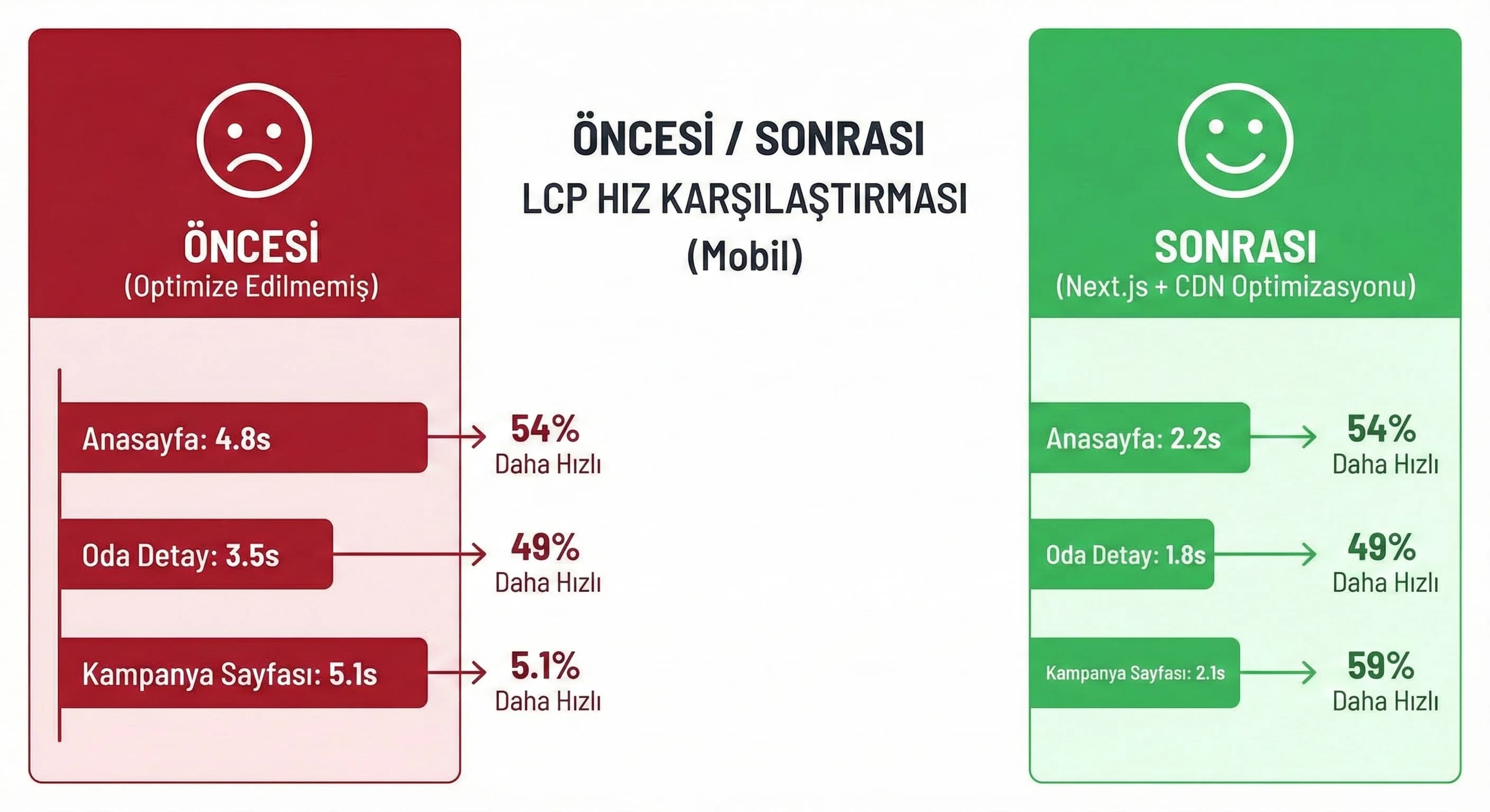 Öncesi/Sonrası LCP karşılaştırma