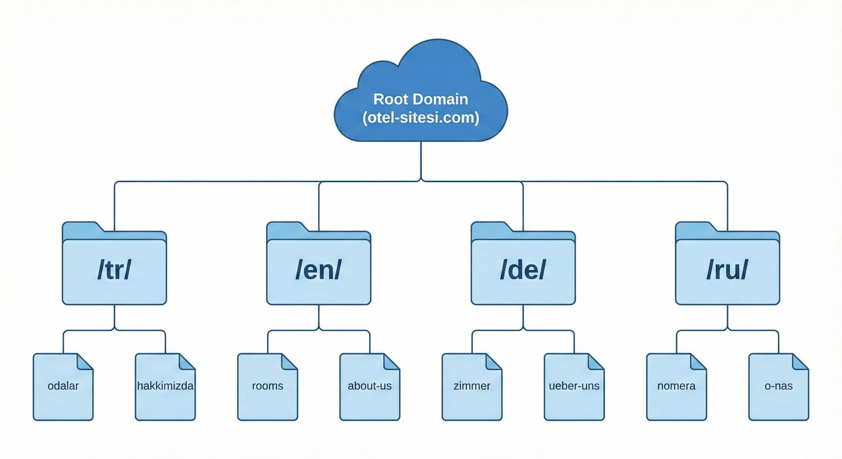 TR–EN–DE–RU Yapısı Nasıl Kurulur?