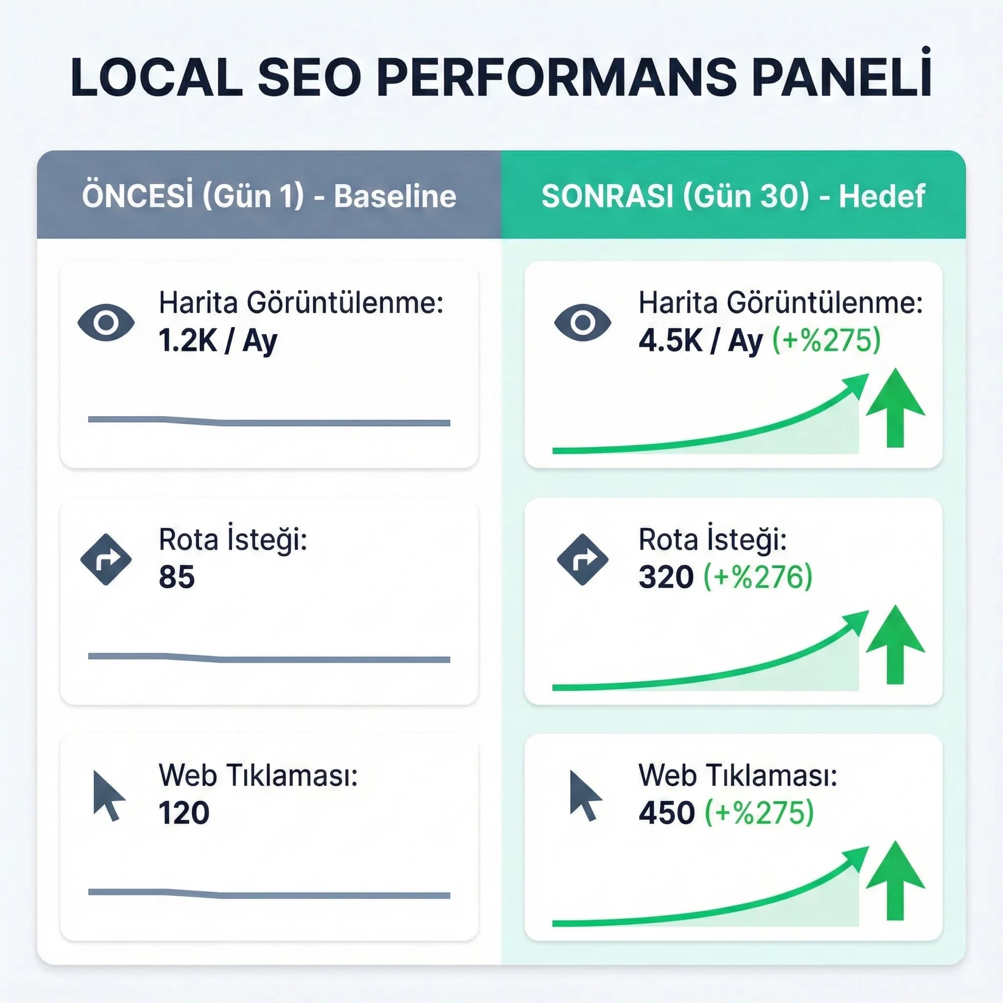 Harita KPI seti, otel için önce–sonra performans paneli