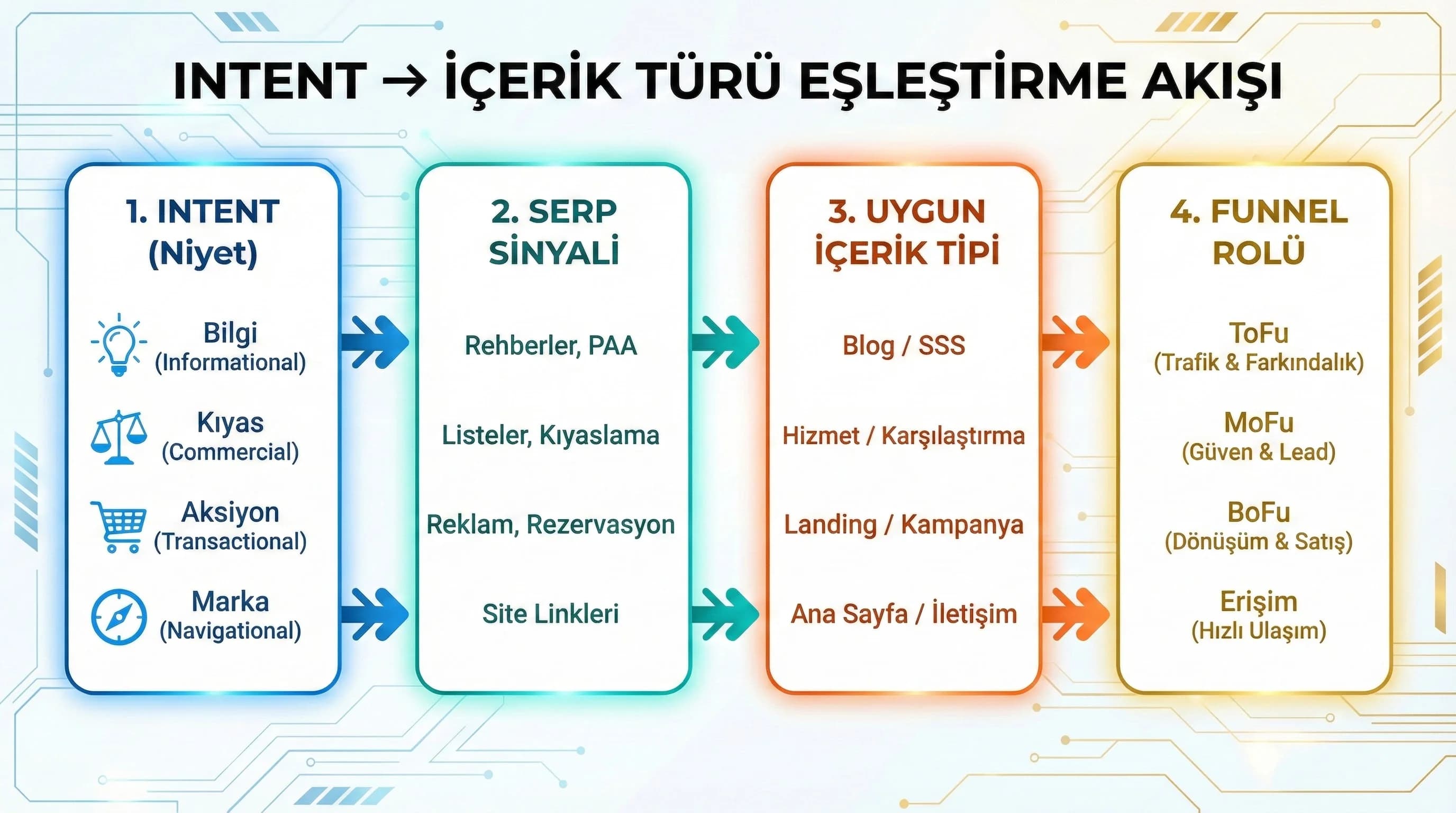 Intentten sayfa türüne akış diyagramı, otel SEO funnel örneği