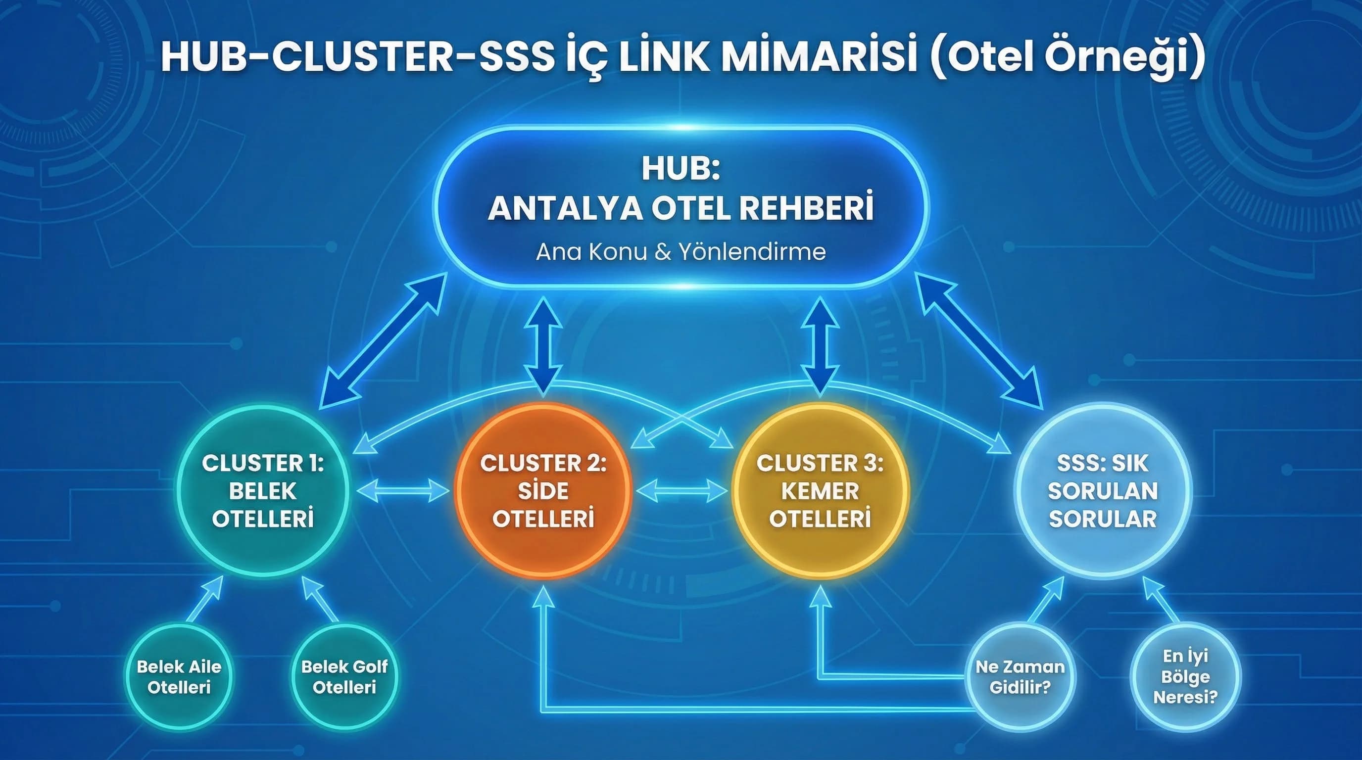 Hub–cluster–SSS site haritası diyagramı, otel SEO mimarisi