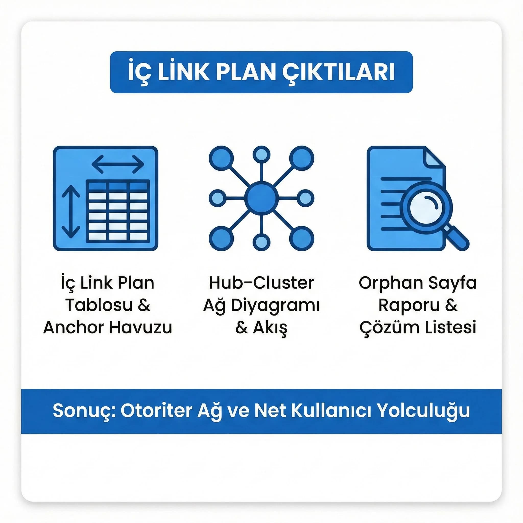 Internal link plan deliverables, anchor şablonu ve ağ çıktıları