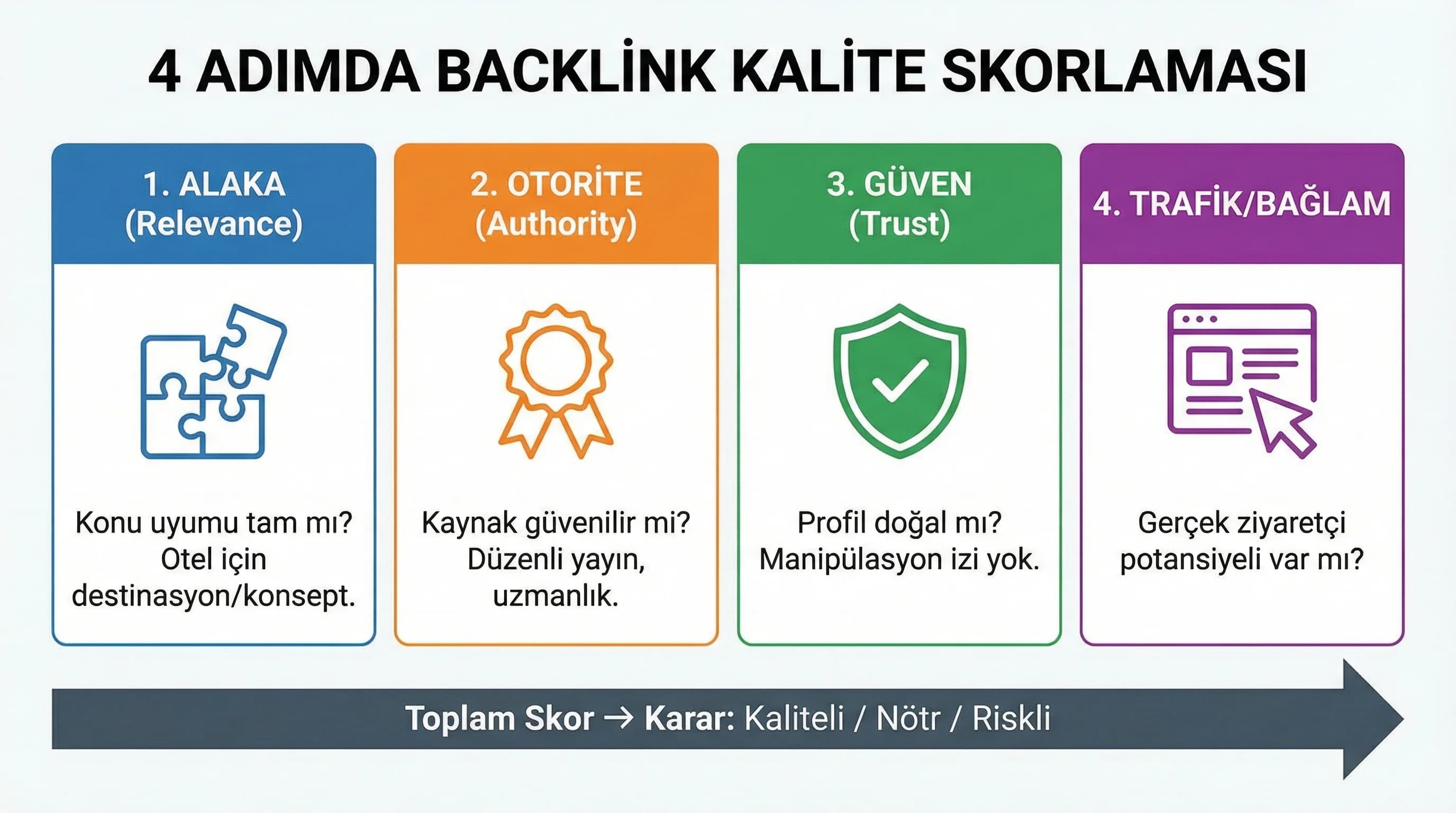 Backlink kalite kriterleri özeti, otel ve B2B değerlendirme görseli