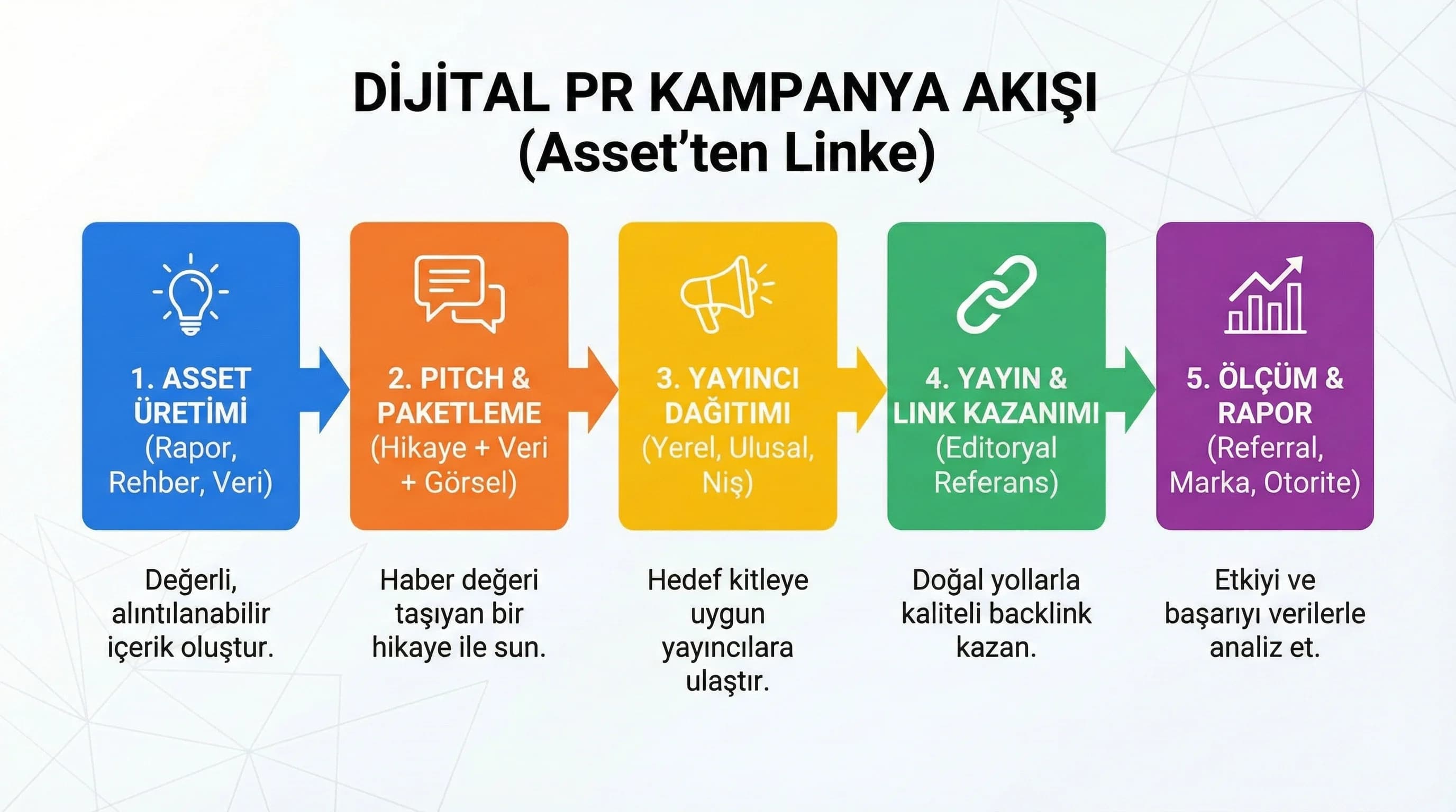 Dijital PR kampanya akışı: asset→pitch→yayın→link→ölçüm
