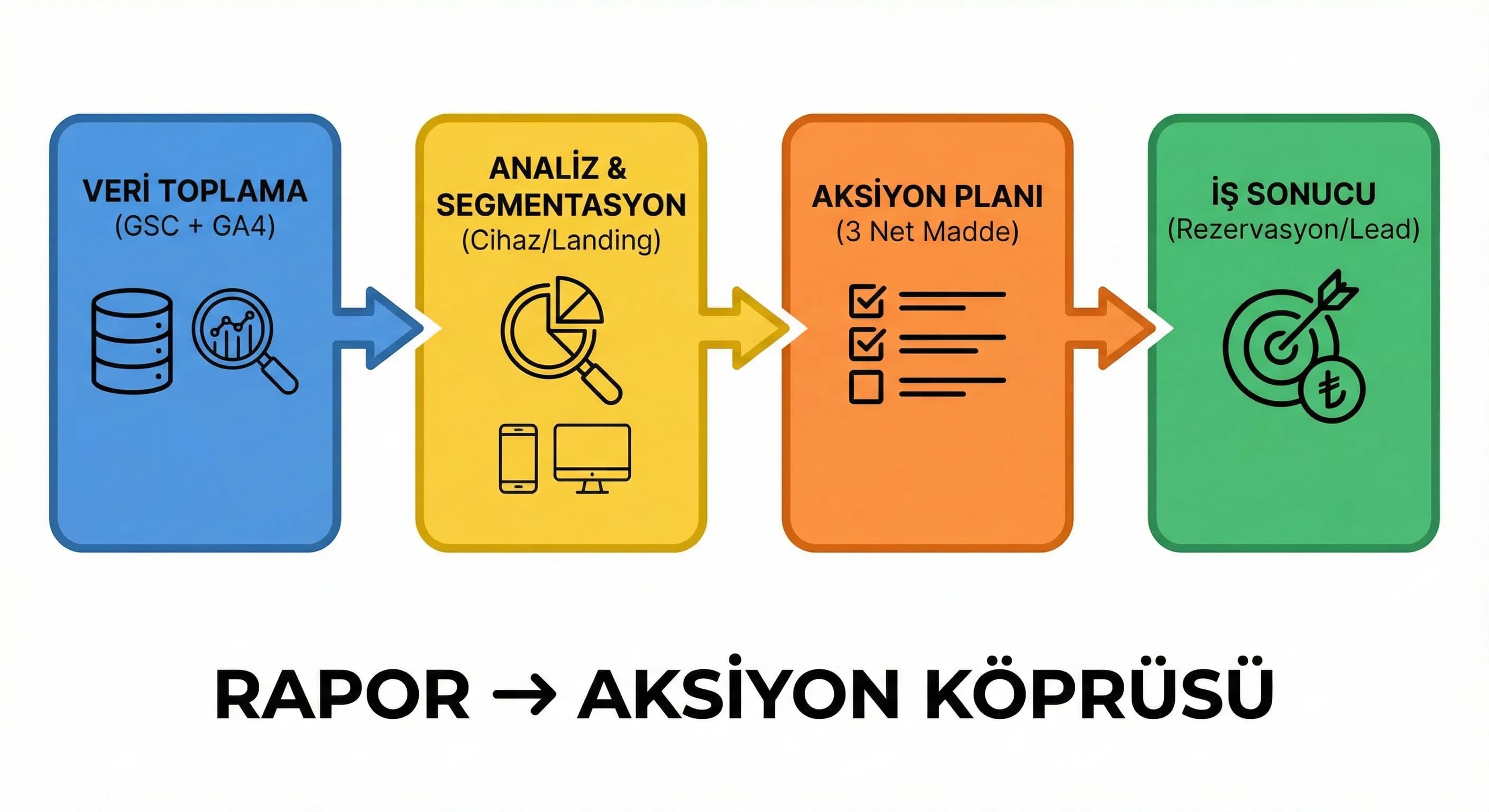 SEO rapor akışı diyagramı, amaç raporu aksiyona çevirmek, otel geliri