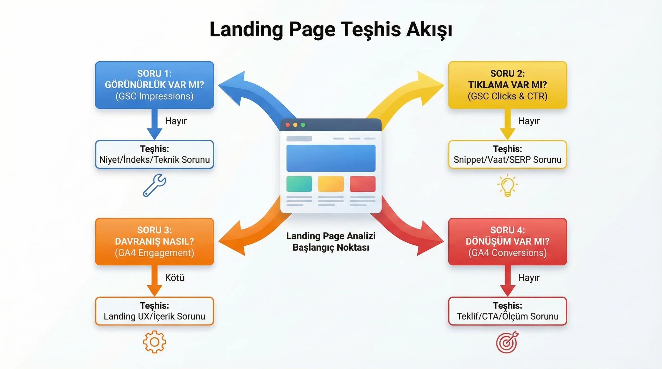 Landing teşhis akışı diyagramı, amaç sorun katmanını bulmak, otel pazarlama bağlamı