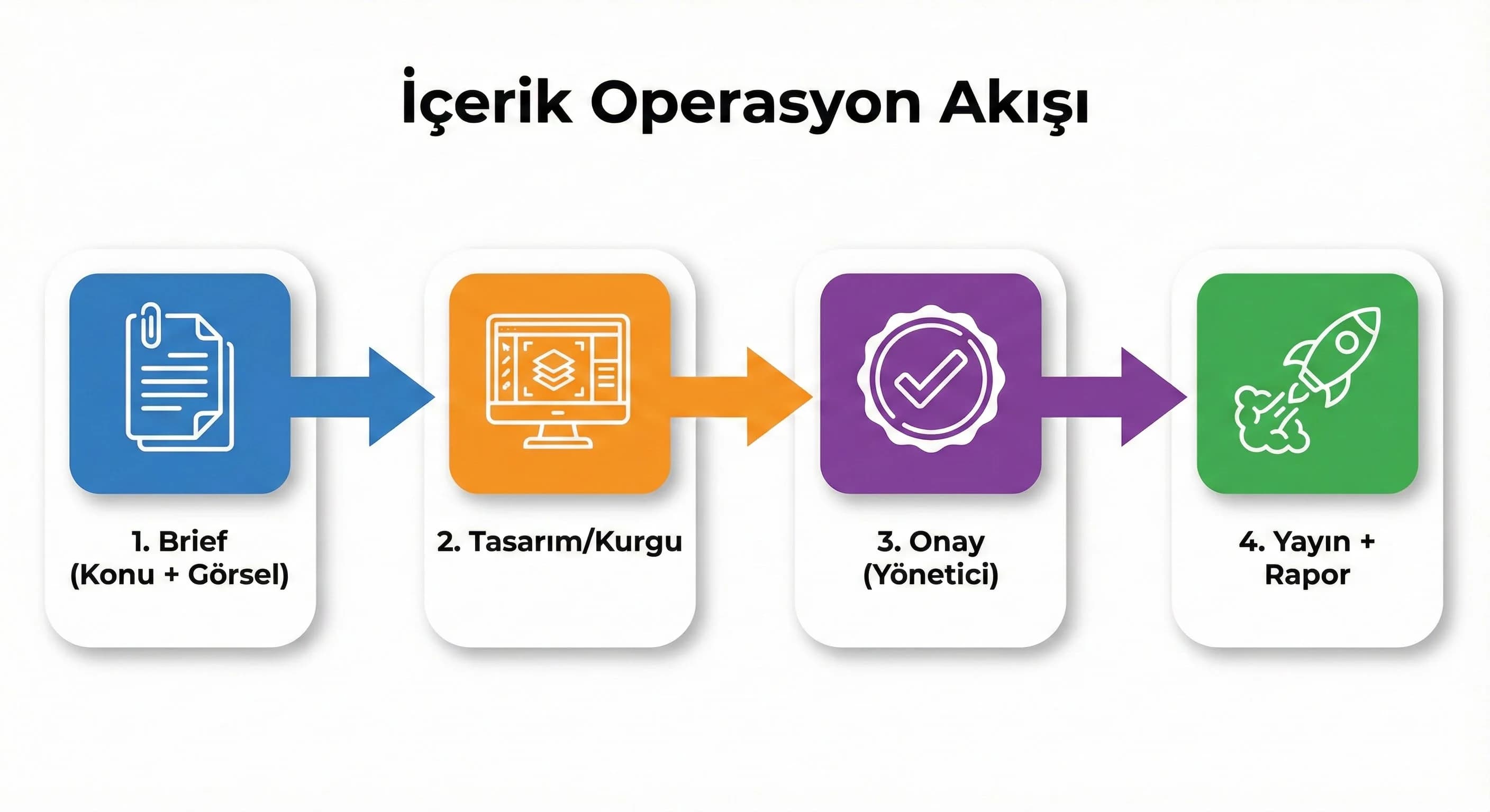 İçerik durum akışı (operasyon)