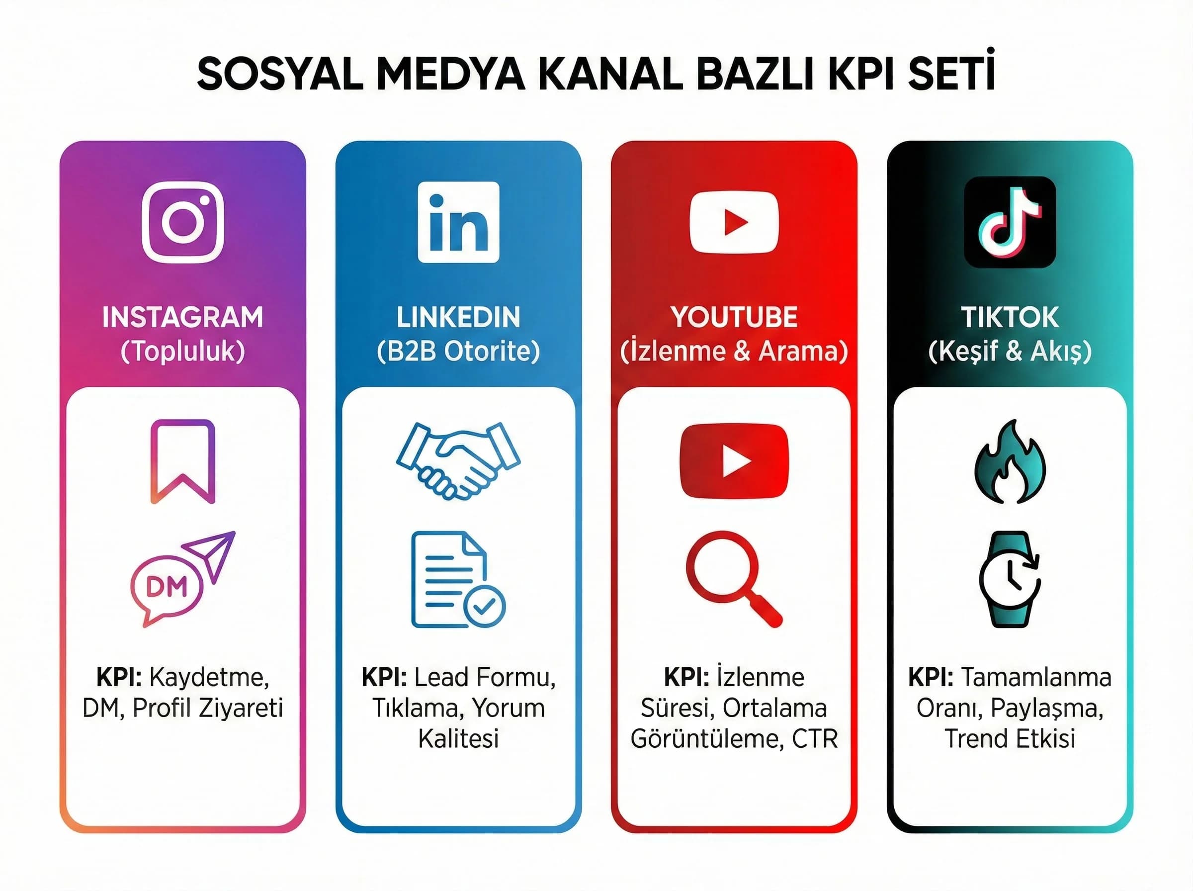 Kanal bazlı KPI seti farklarını otel ve B2B için gösteren bölüm görseli