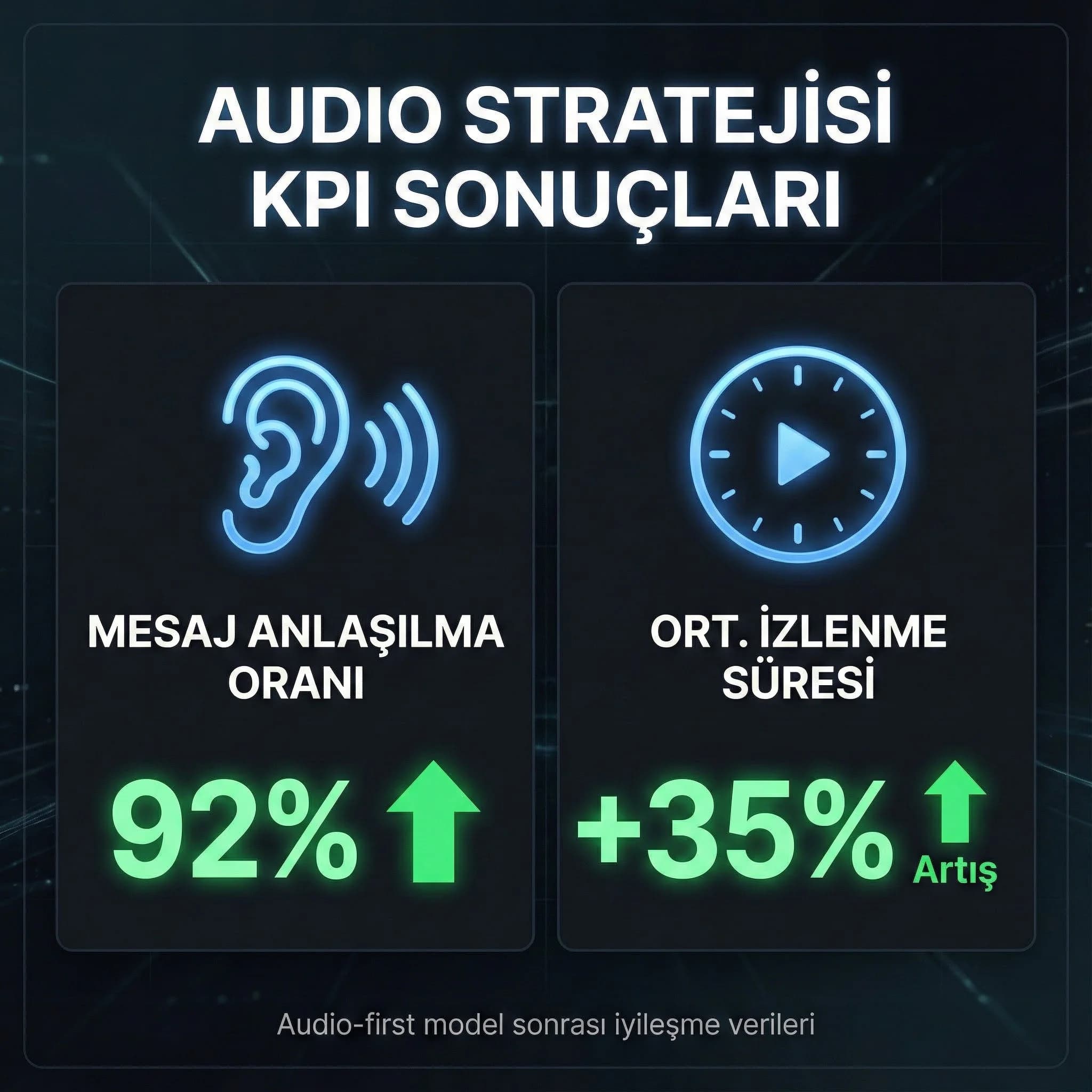 Ses stratejisiyle izlenme ve mesaj anlaşılma KPI’larını gösteren skor kartı