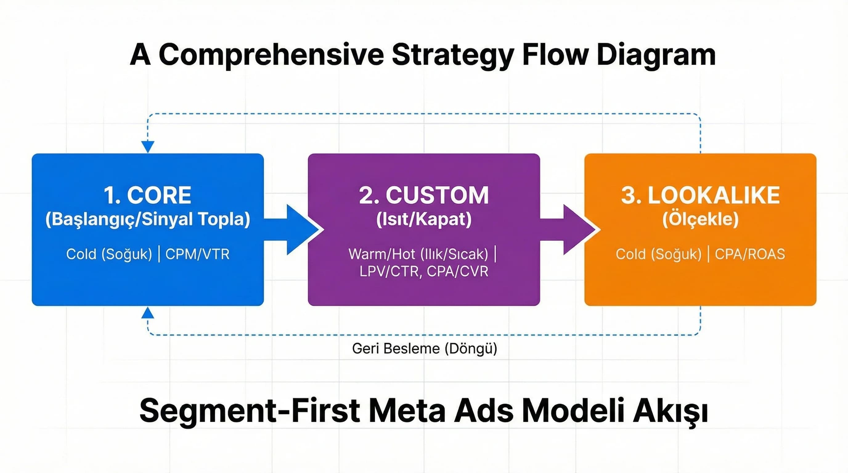 Core→Custom→Lookalike akışı, segment-first Meta Ads modeli diyagramı