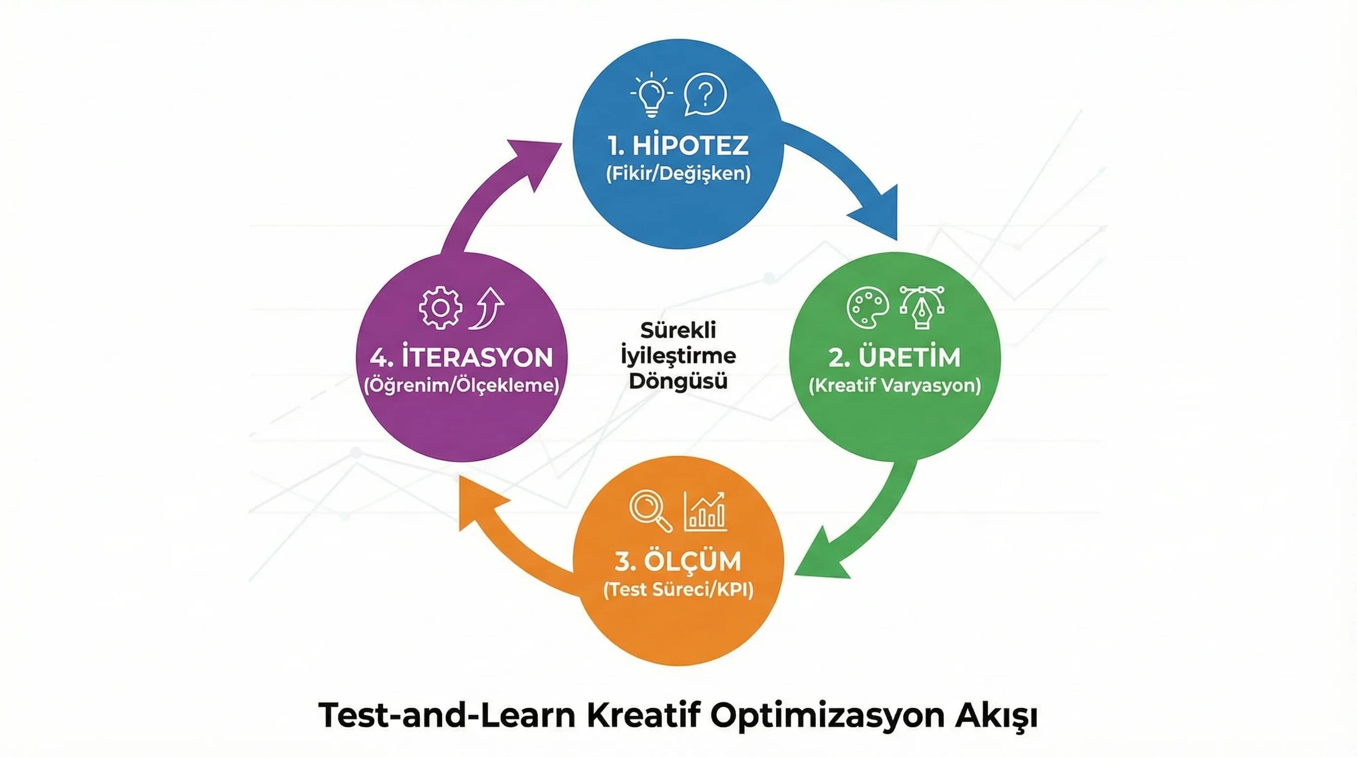 Test-and-learn kreatif döngüsü diyagramı, sosyal reklam optimizasyonu