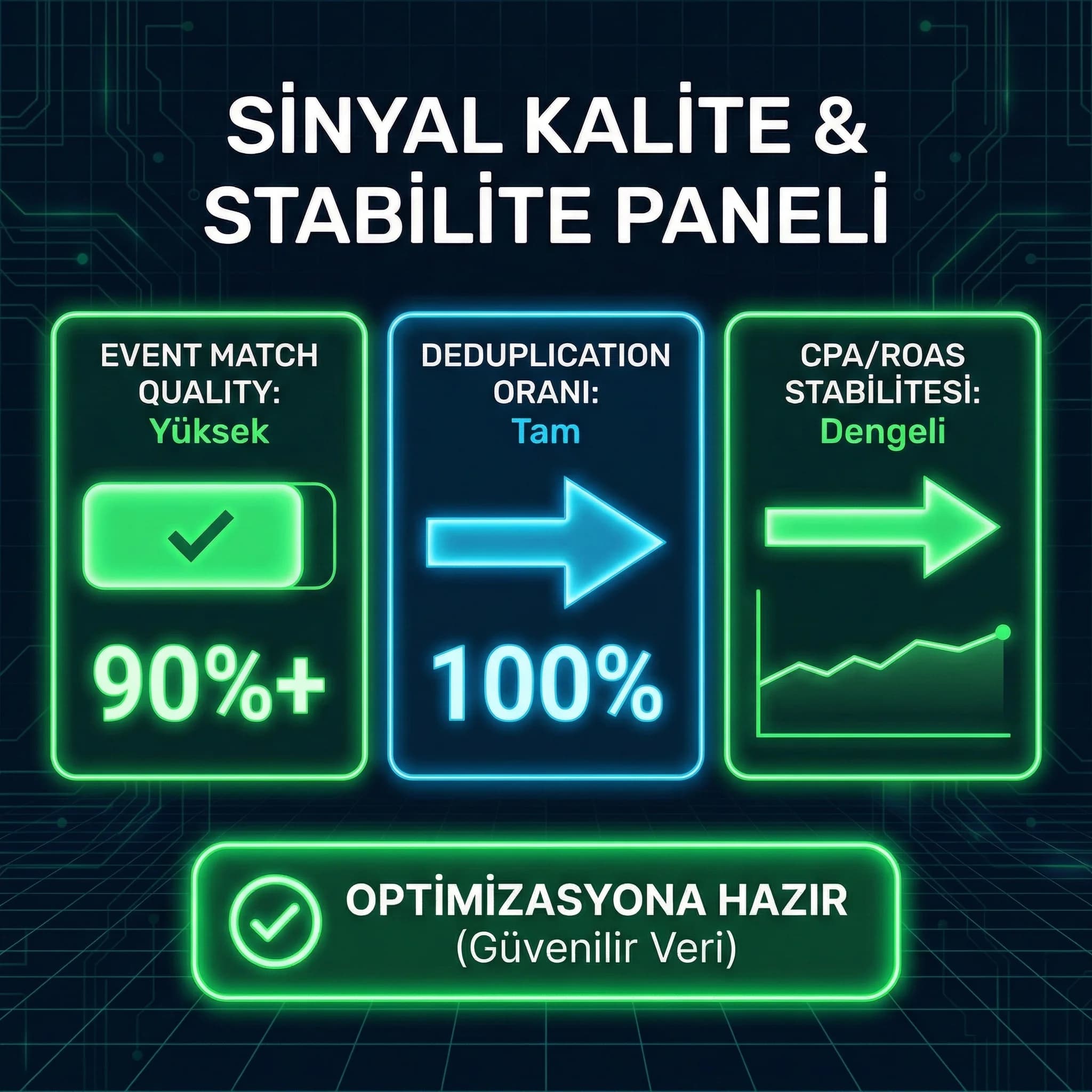 Sinyal kalitesi ve CPA ROAS stabilite paneli, ölçüm doğruluğu skor kartı