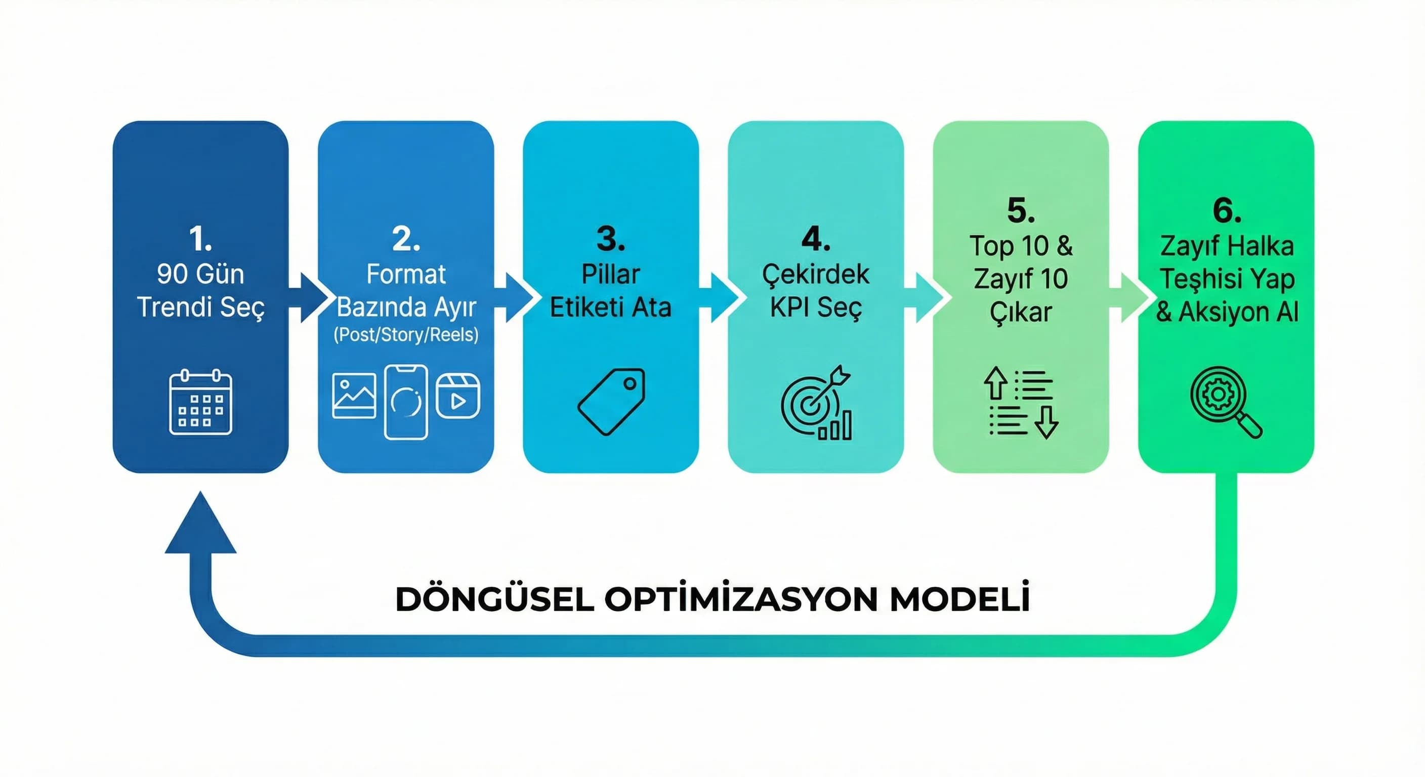 Content portfolio view akışı, format tema analizi, sosyal medya optimizasyon modeli