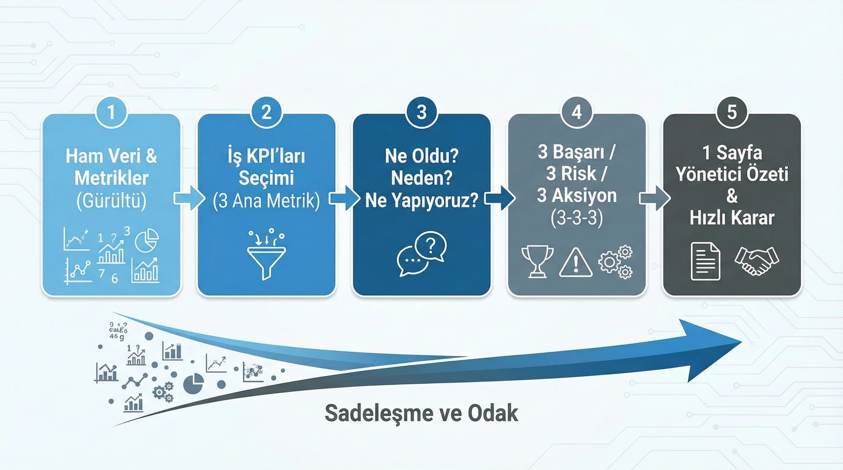 3–3–3 exec storytelling akışı, metrikten aksiyona köprü, karar modeli