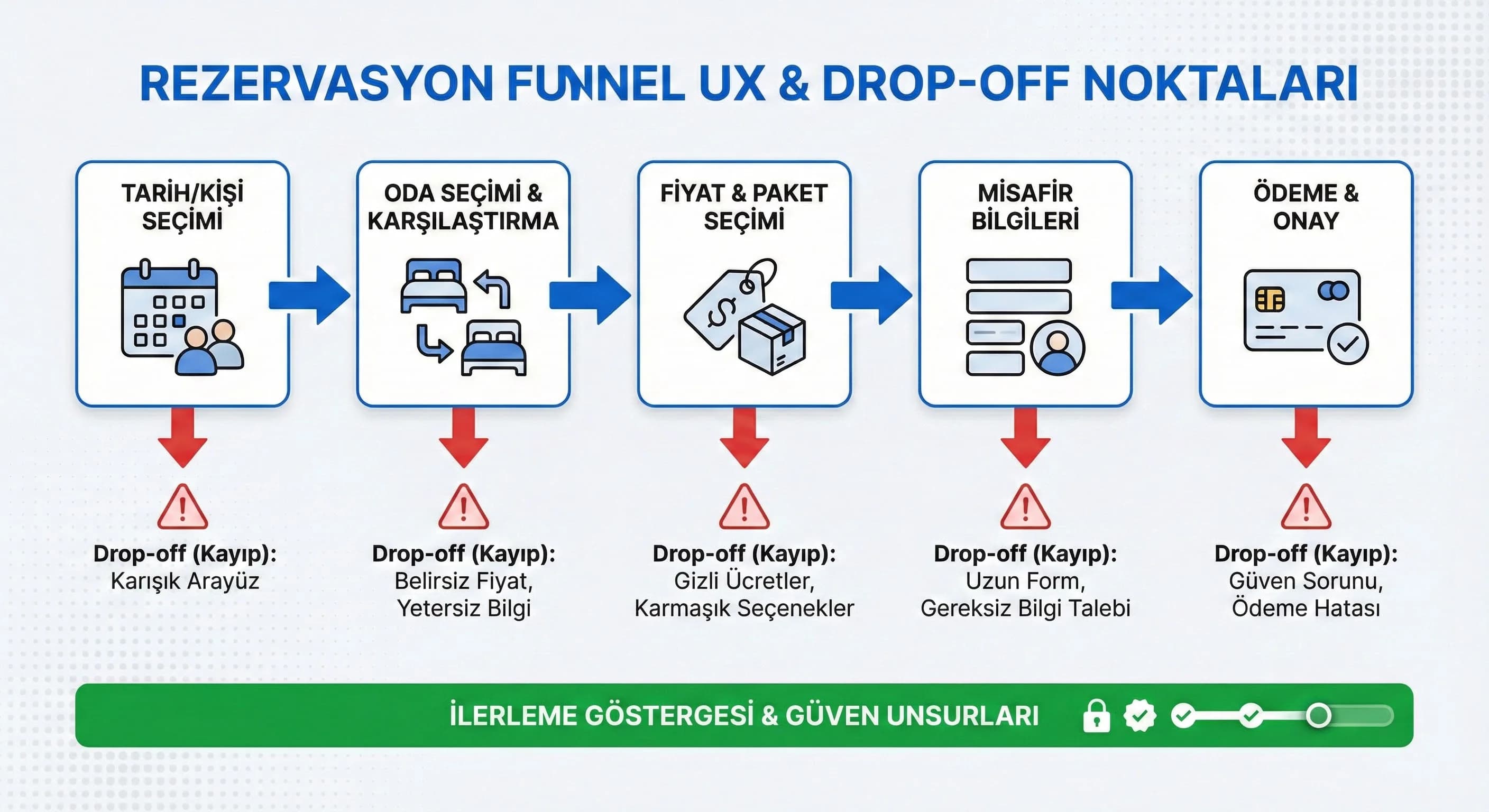 Rezervasyon Funnel’i (Tarih→Oda→Fiyat→Ödeme)