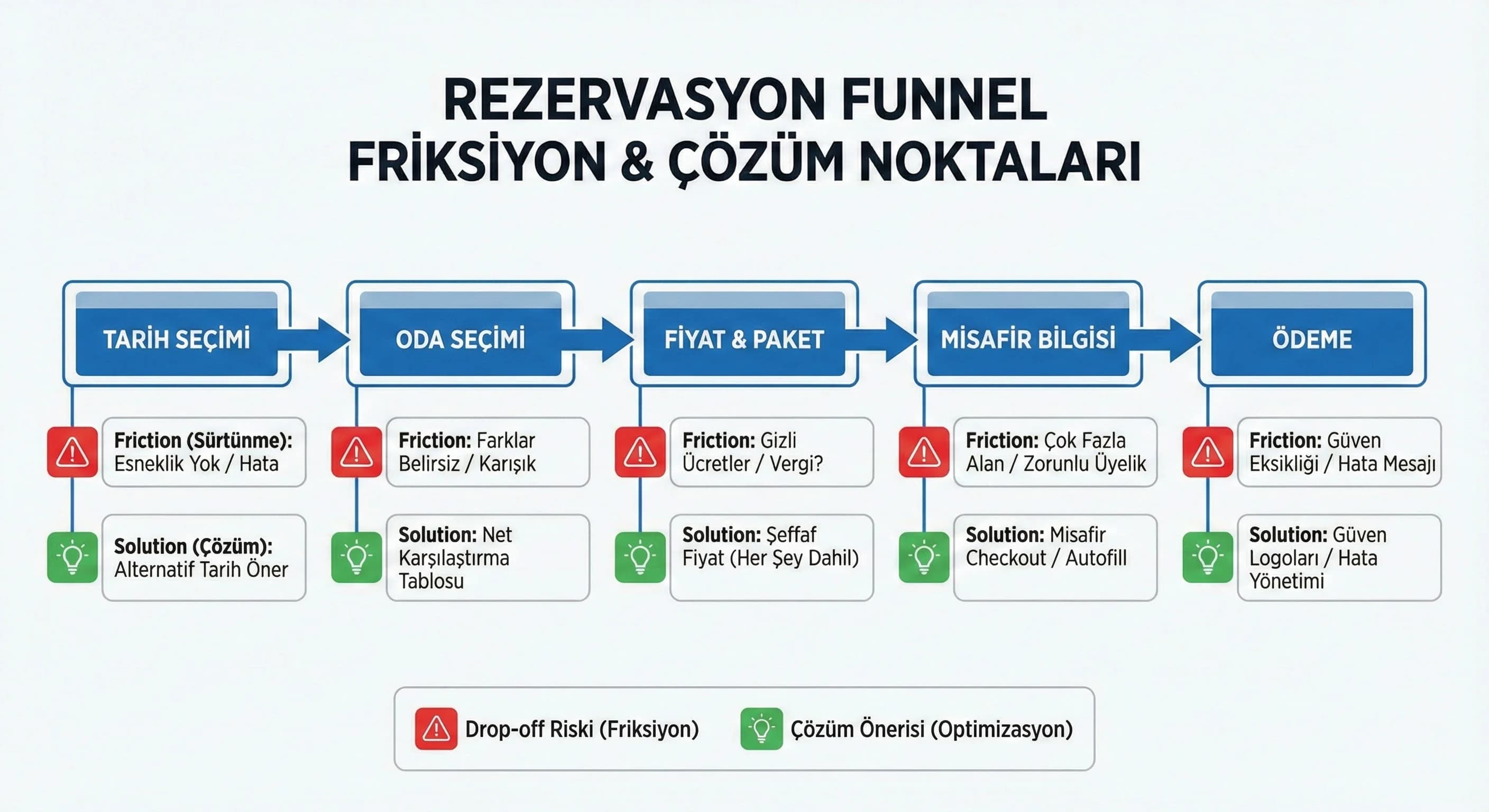 Funnel adımları ve hedef friksiyon seviyesi