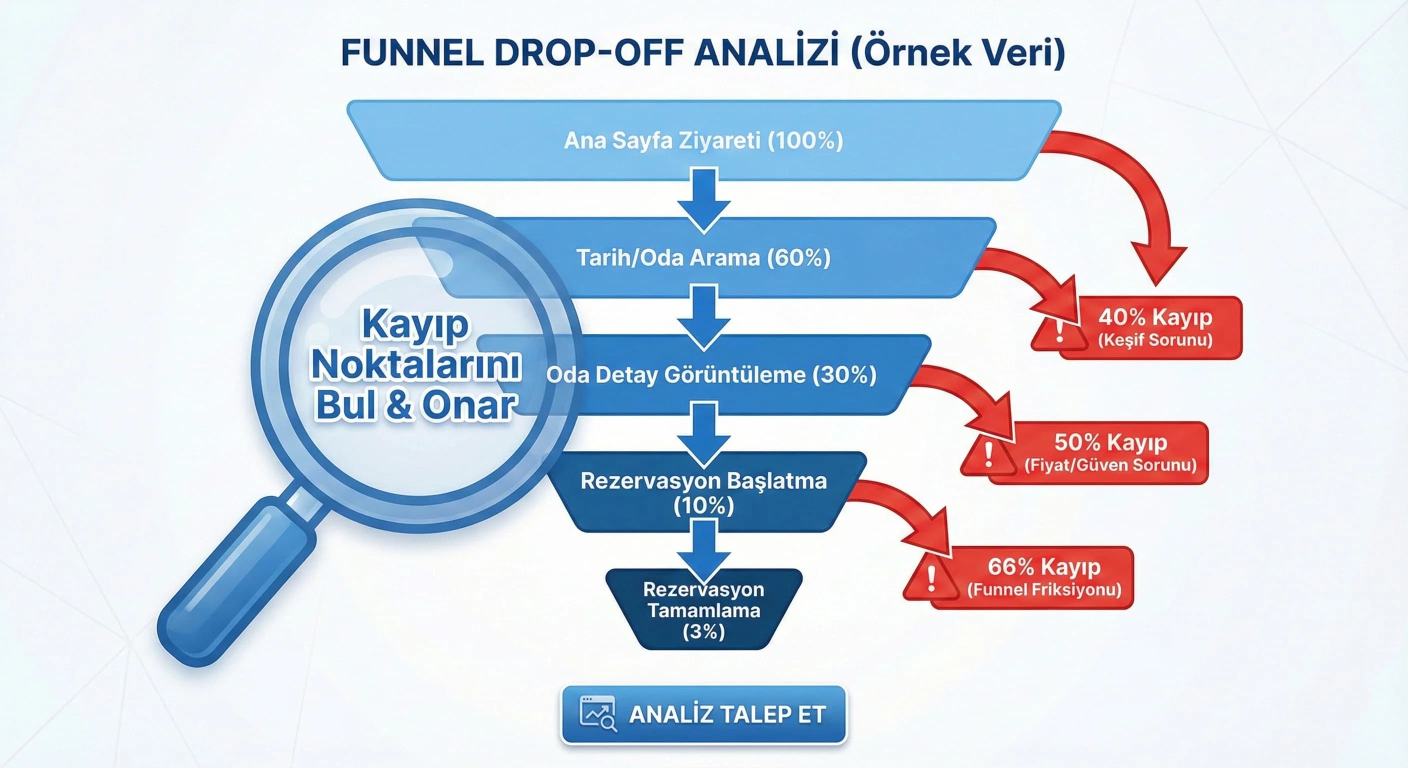 Sonuç: Dönüşüm Odaklı Otel UX’i = 3 Blok + 1 Entegrasyon Katmanı