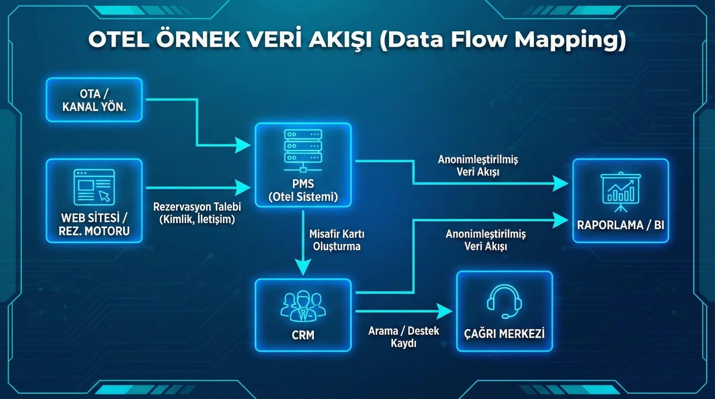 Webten PMS CRM OTaya veri akışı diyagramı, otel bağlamı