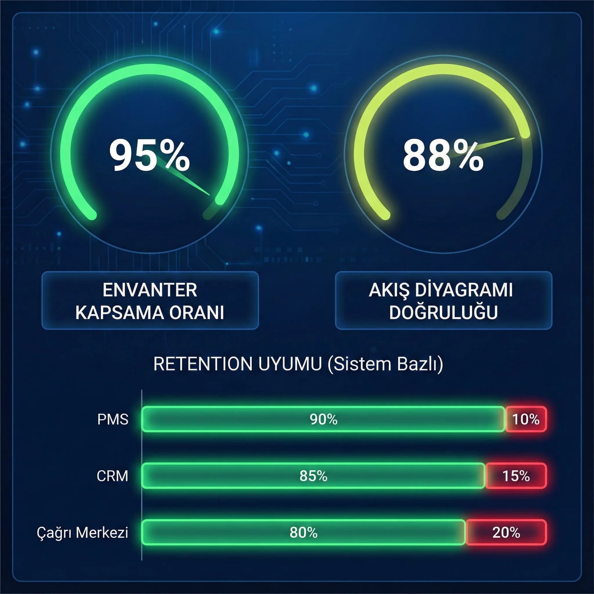 Envanter kapsama ve doğruluk KPI paneli, KVKK uyum takibi
