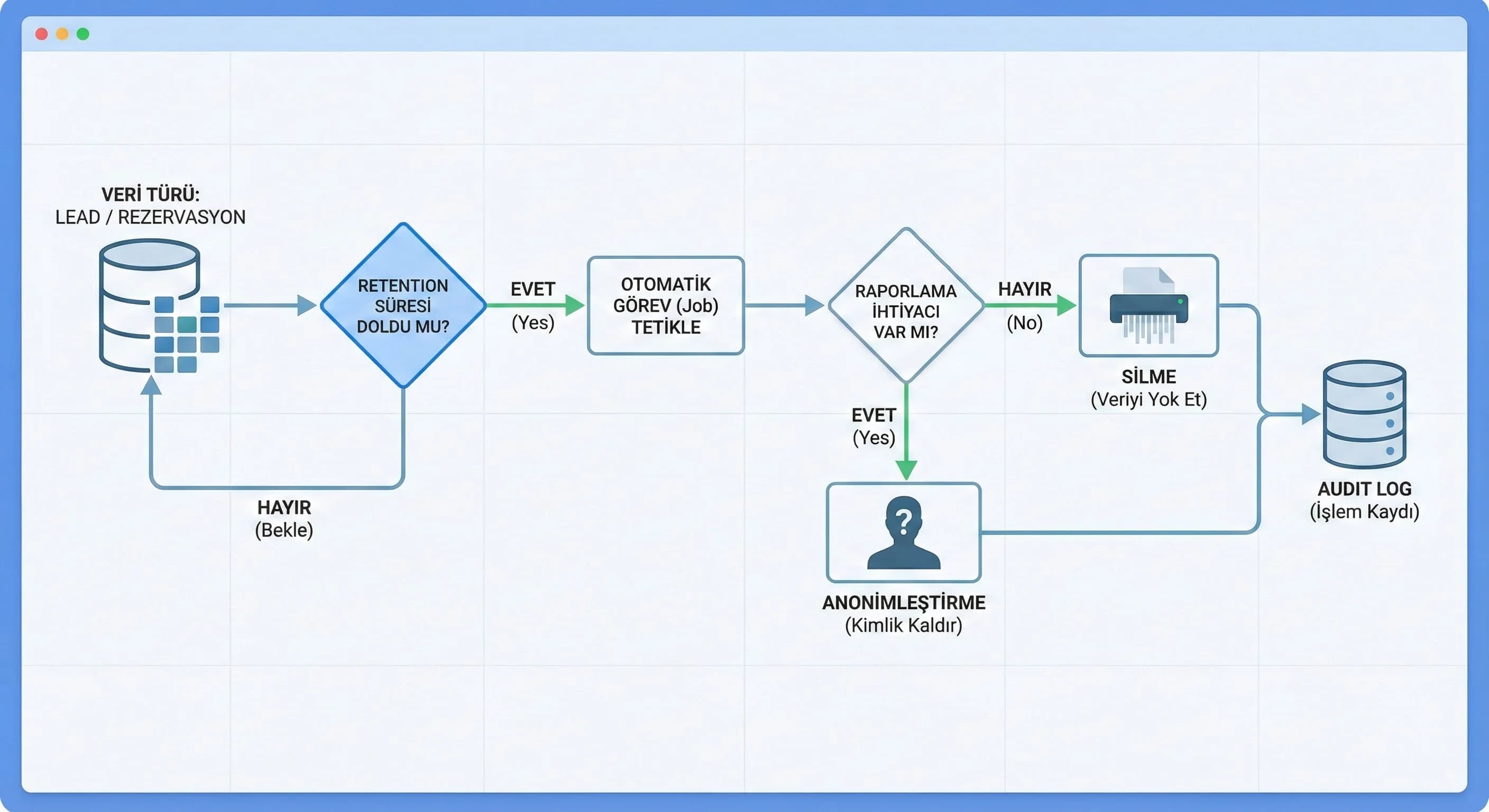 Silme ve anonimleştirme akış diyagramı, otel ve B2B senaryosu