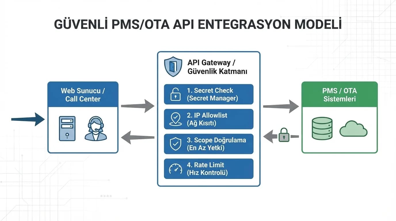 PMS/OTA ile web ve call center arası API akışı, secret ve IP kısıtı ile güvenli entegrasyon modeli